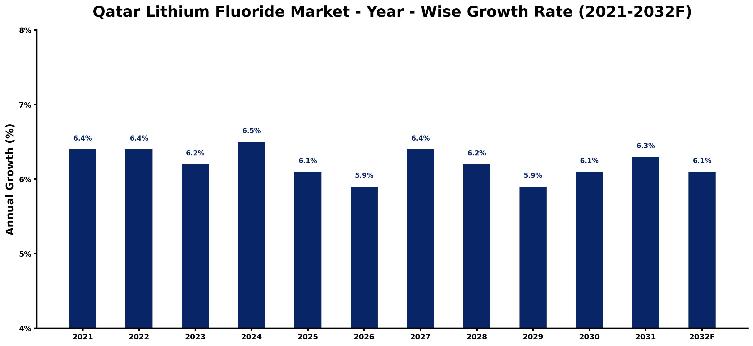 Qatar Lithium Fluoride Market Year-wise Growth Rate and Key Drivers