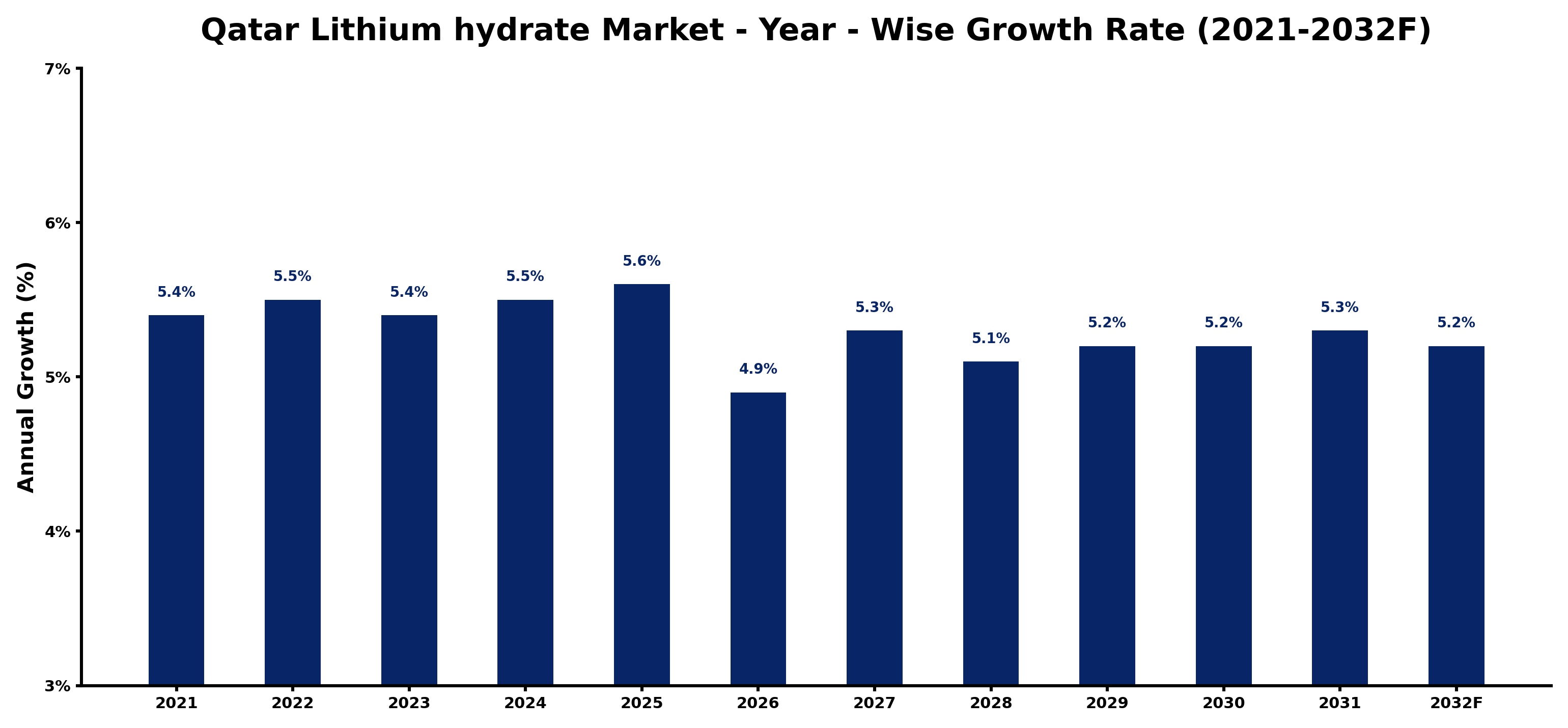 Qatar Lithium hydrate Market Year-wise Growth Rate and Key Drivers