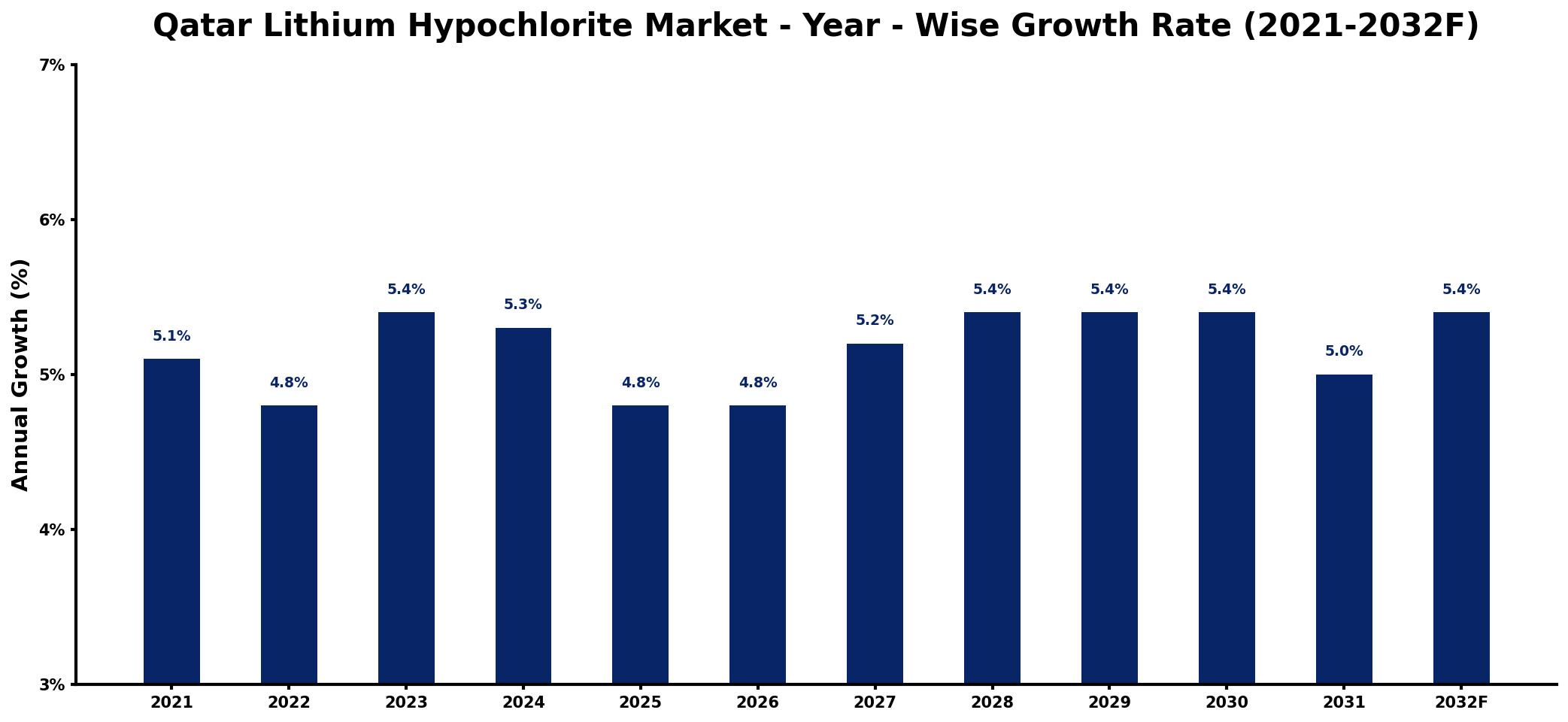 Qatar Lithium Hypochlorite Market Year-wise Growth Rate and Key Drivers