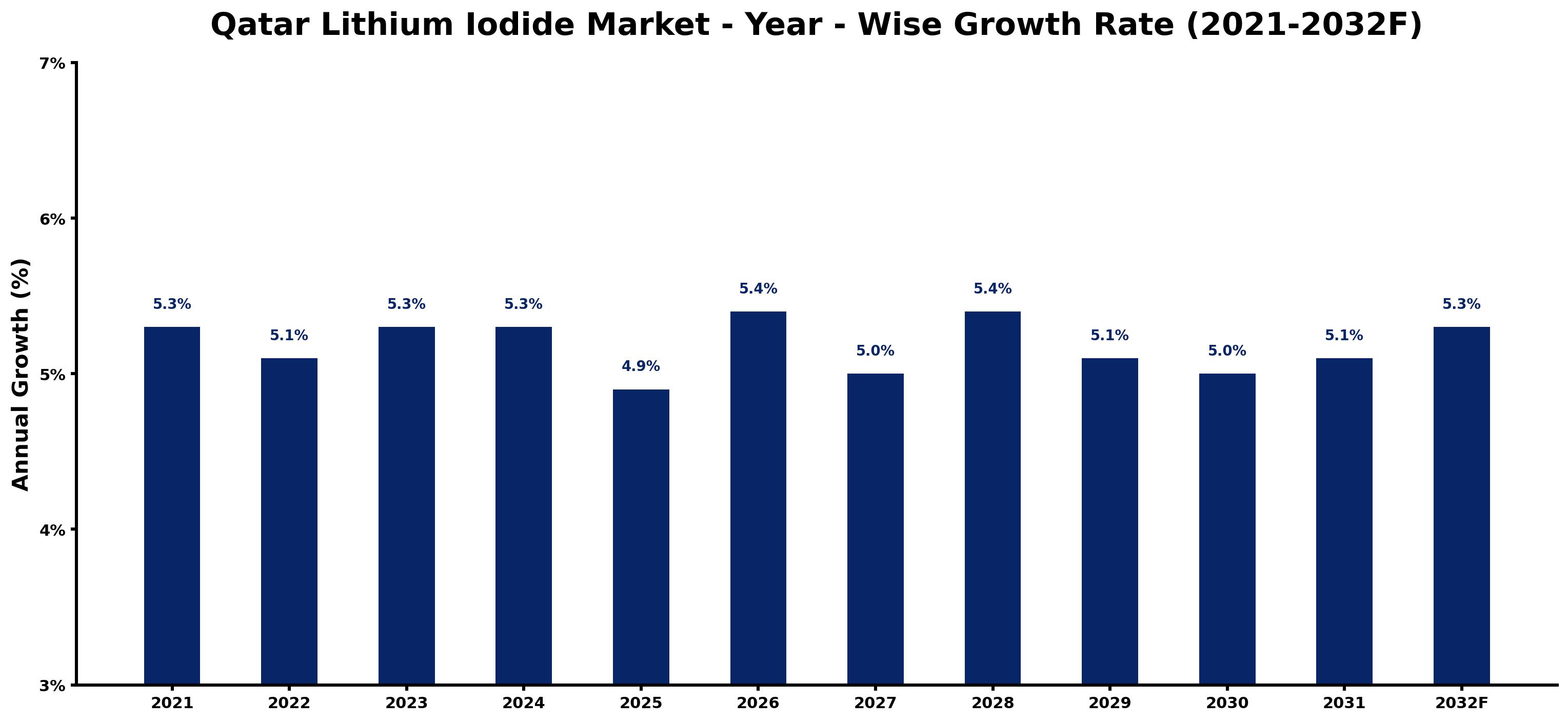 Qatar Lithium Iodide Market Year-wise Growth Rate and Key Drivers