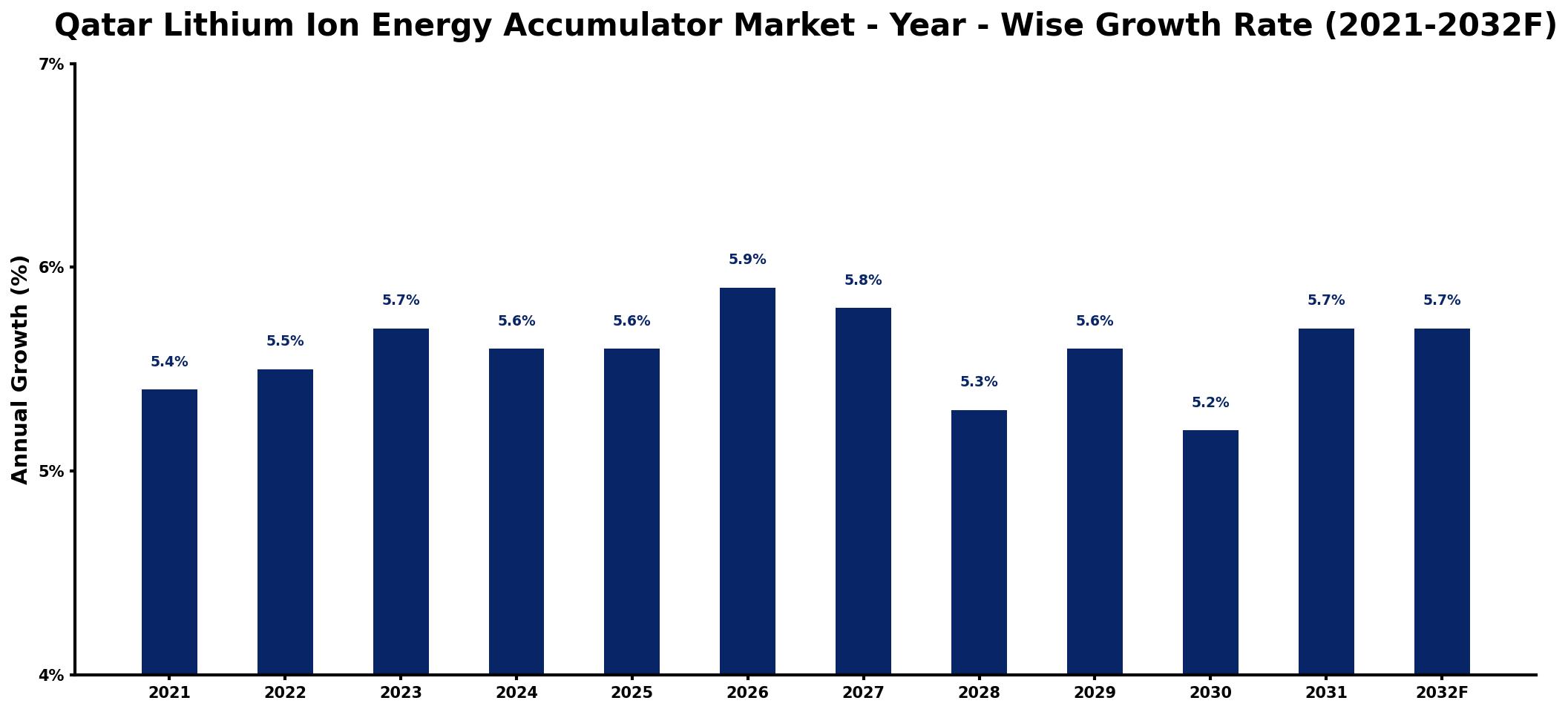 Qatar Lithium Ion Energy Accumulator Market Year-wise Growth Rate and Key Drivers