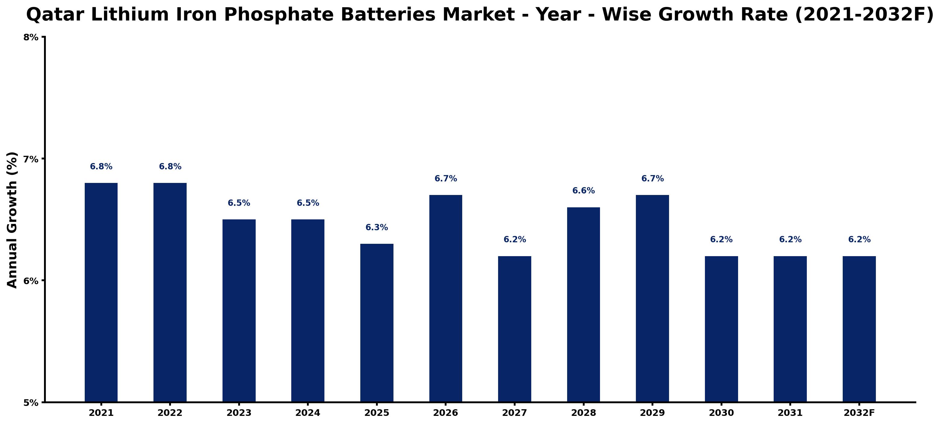 Qatar Lithium Iron Phosphate Batteries Market Year-wise Growth Rate and Key Drivers