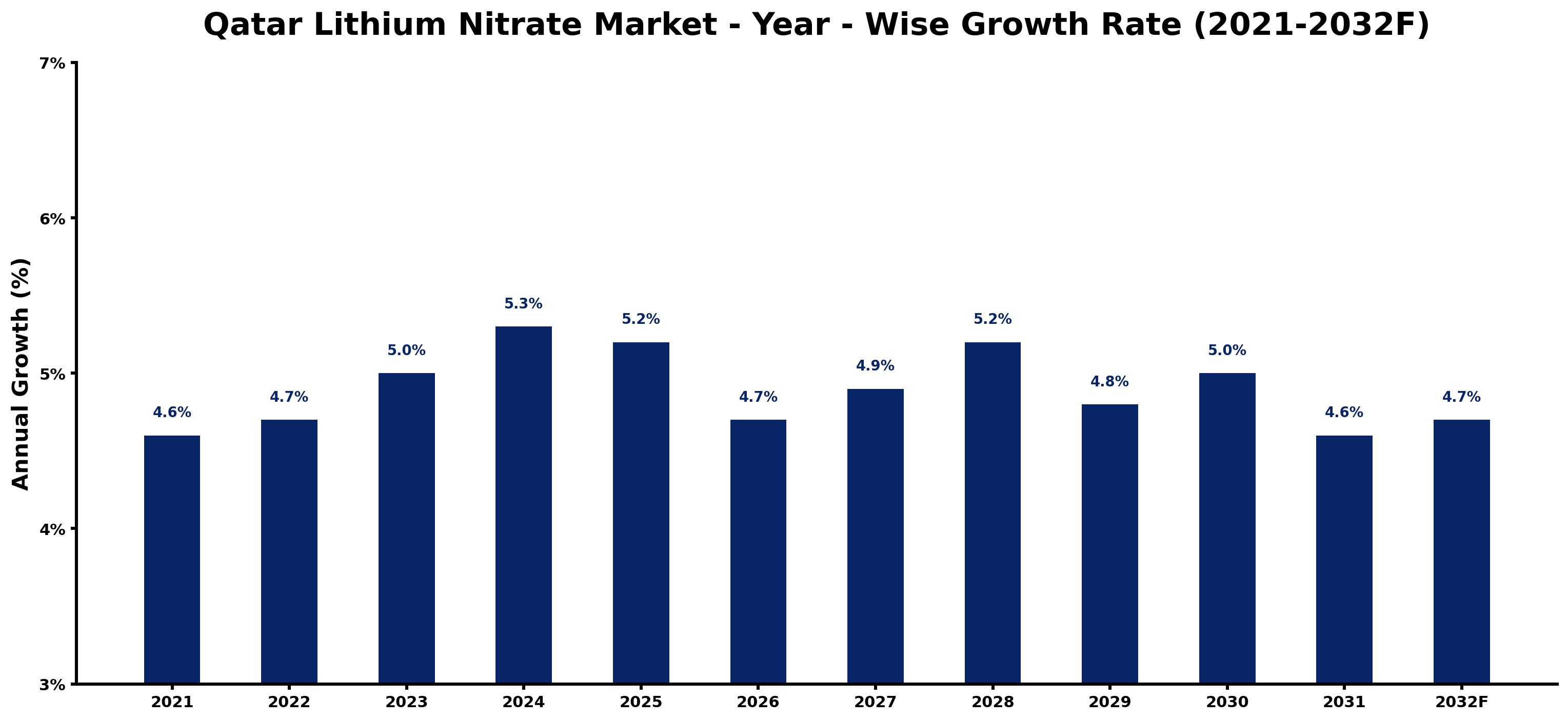Qatar Lithium Nitrate Market Year-wise Growth Rate and Key Drivers