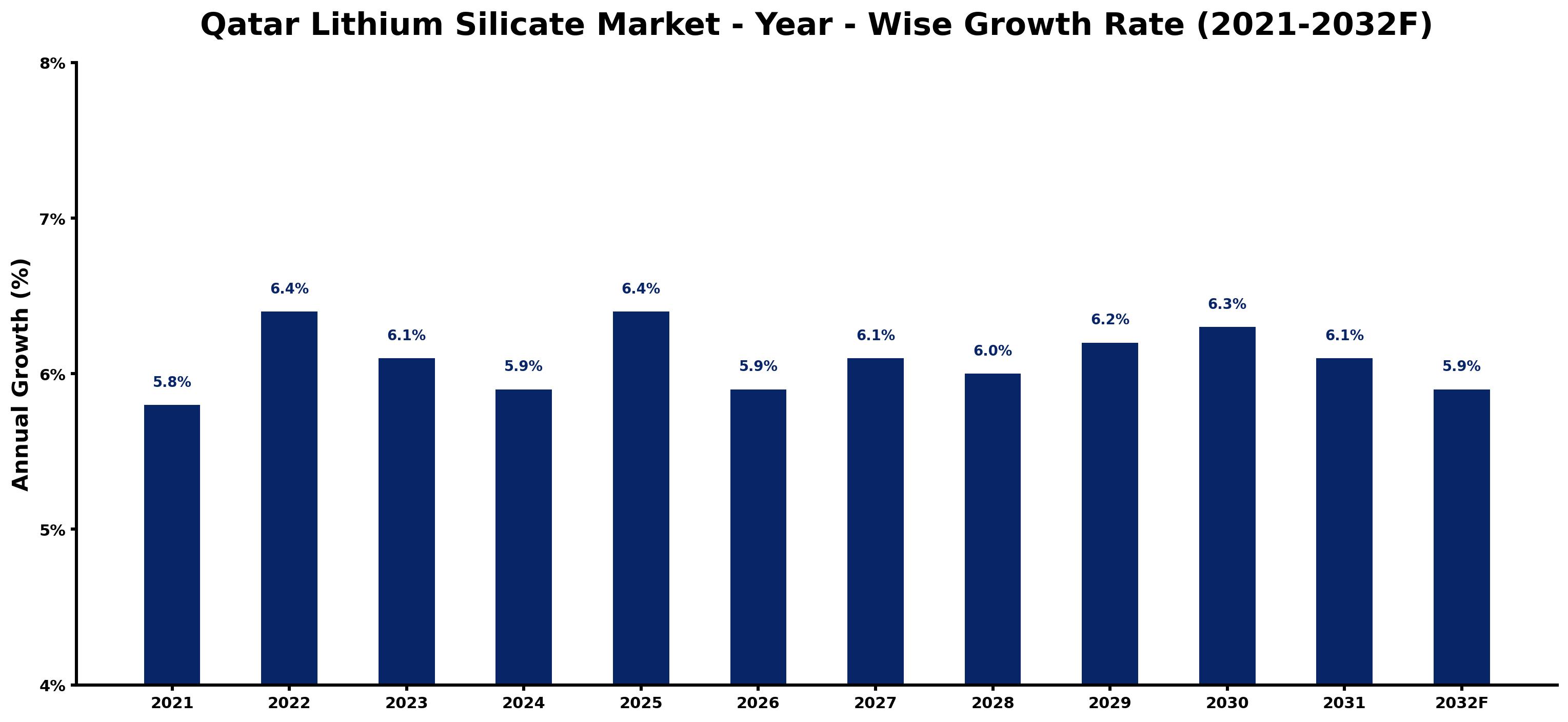 Qatar Lithium Silicate Market Year-wise Growth Rate and Key Drivers