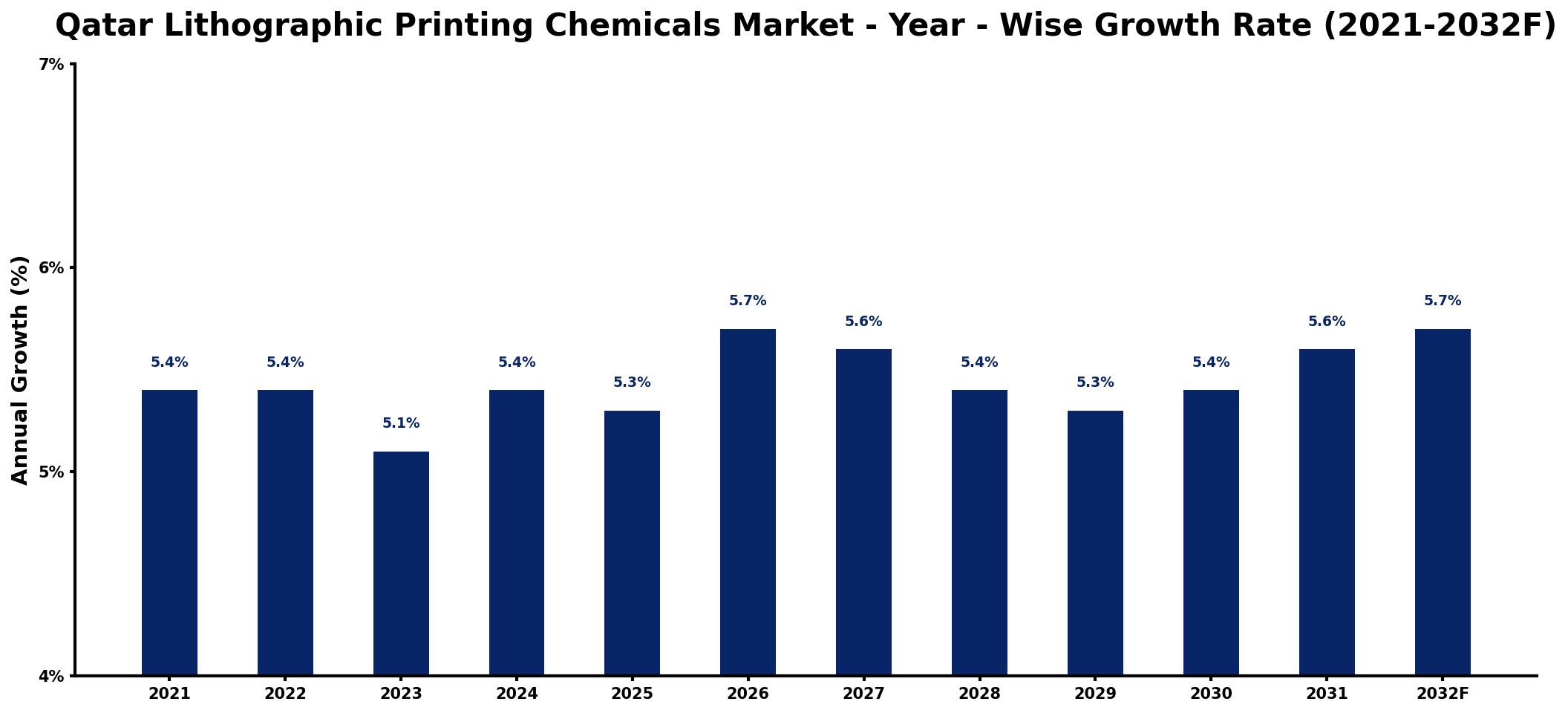 Qatar Lithographic Printing Chemicals Market Year-wise Growth Rate and Key Drivers