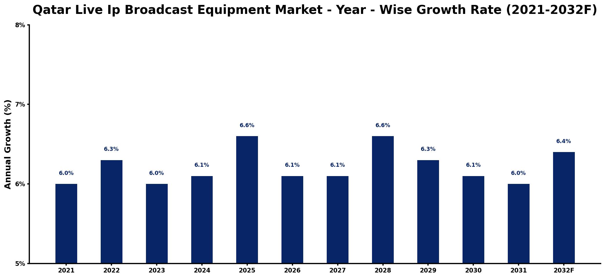 Qatar Live Ip Broadcast Equipment Market Year-wise Growth Rate and Key Drivers