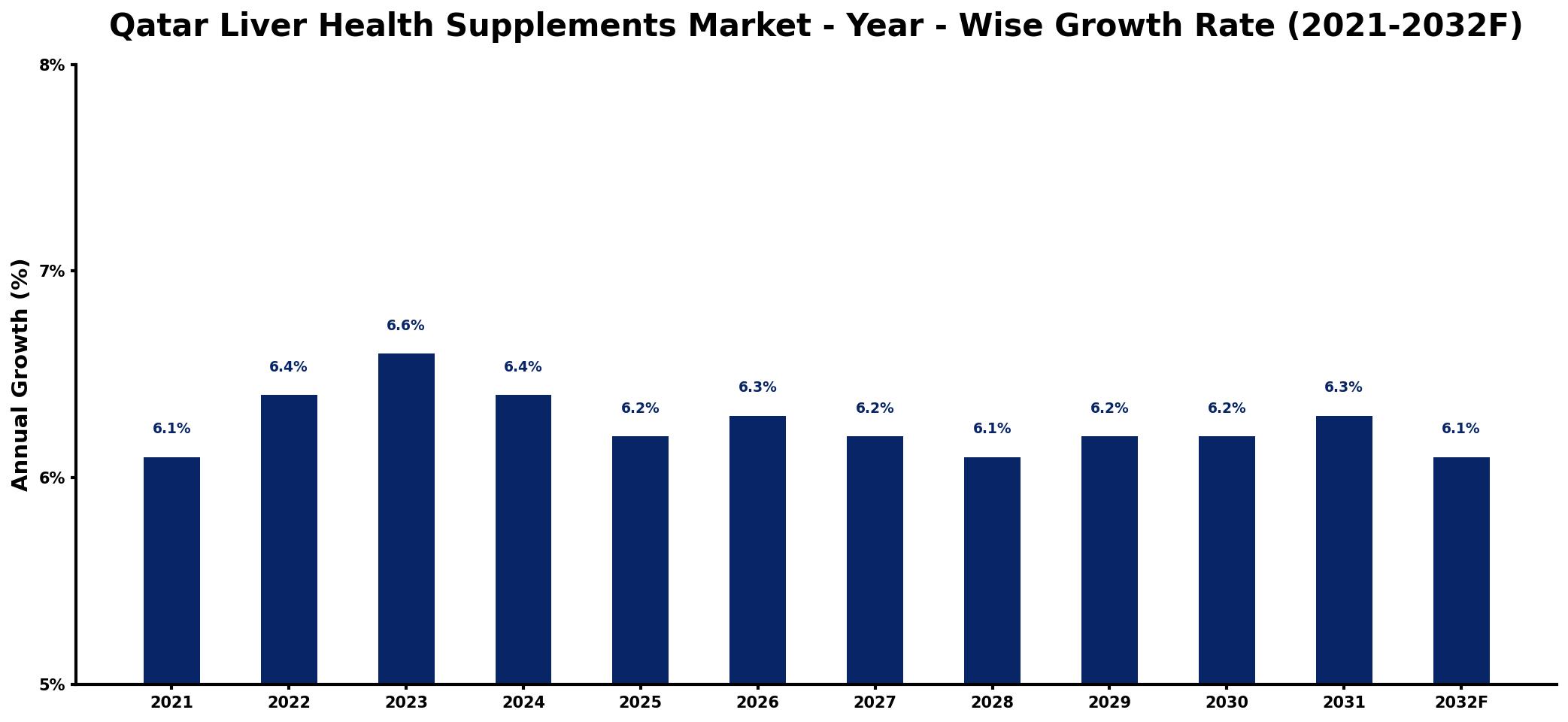 Qatar Liver Health Supplements Market Year-wise Growth Rate and Key Drivers
