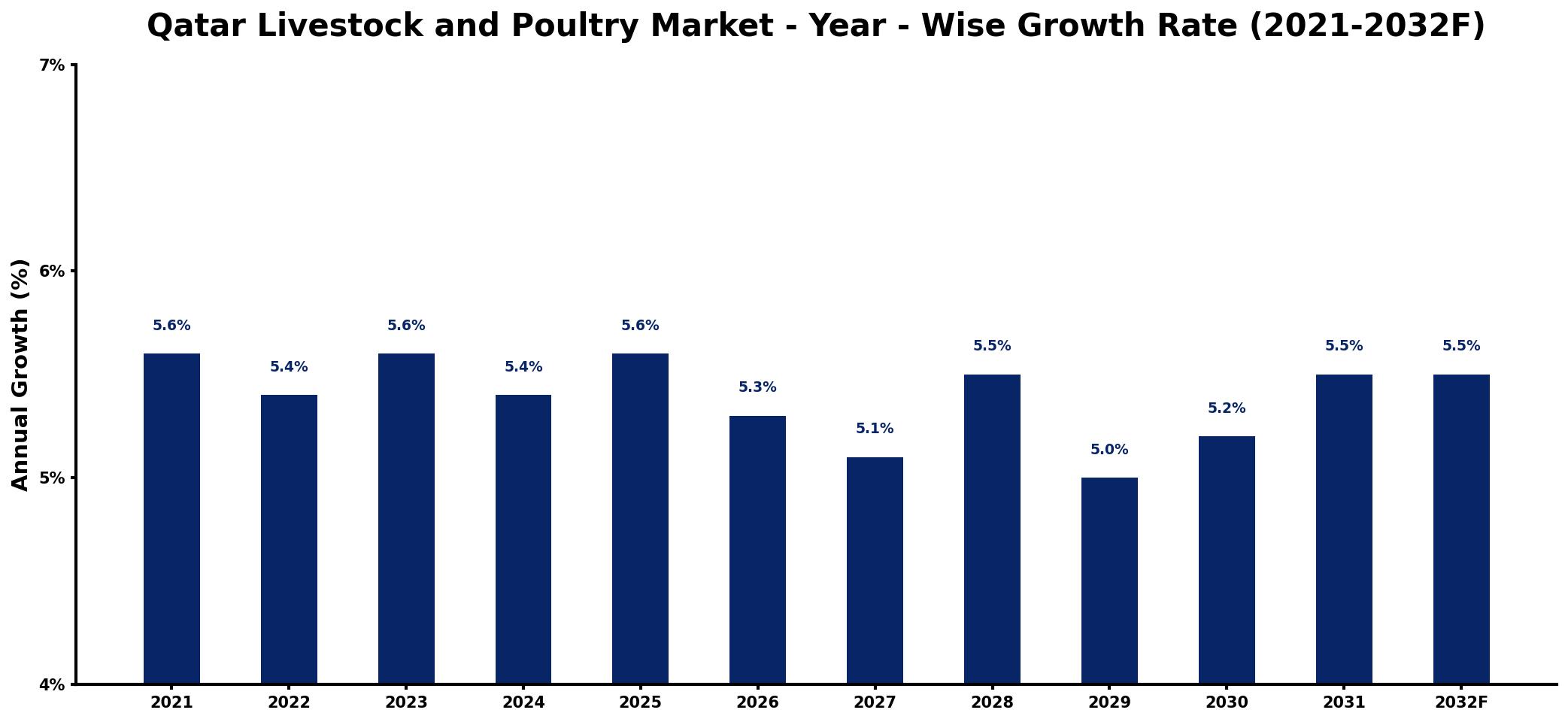 Qatar Livestock and Poultry Market Year-wise Growth Rate and Key Drivers