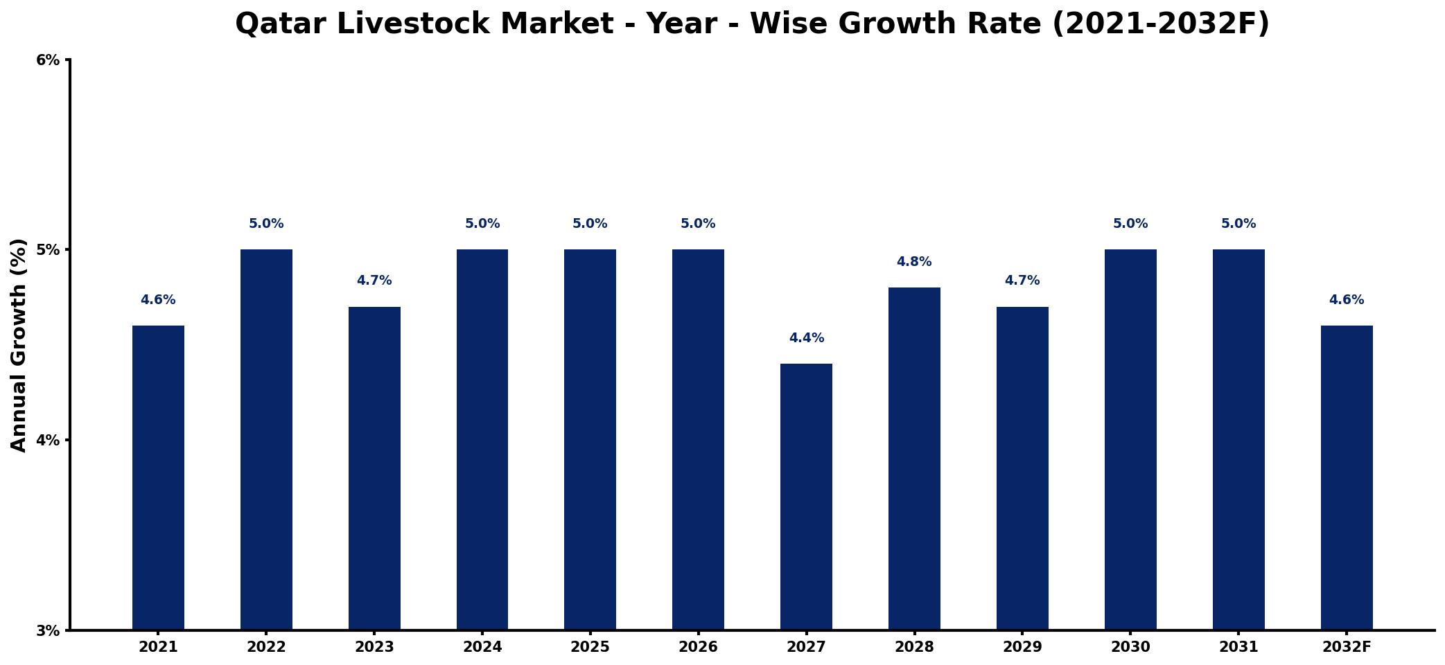 Qatar Livestock Market Year-wise Growth Rate and Key Drivers
