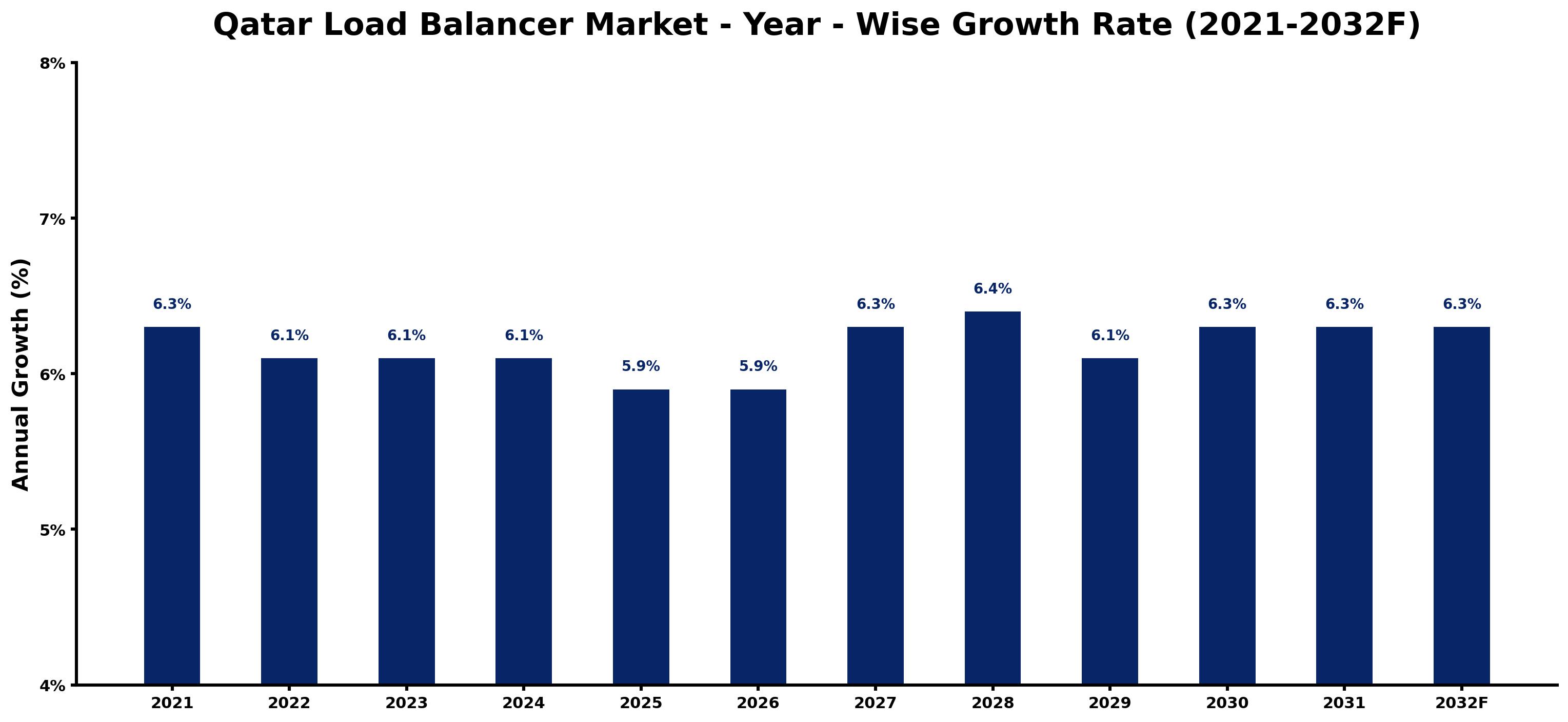 Qatar Load Balancer Market Year-wise Growth Rate and Key Drivers