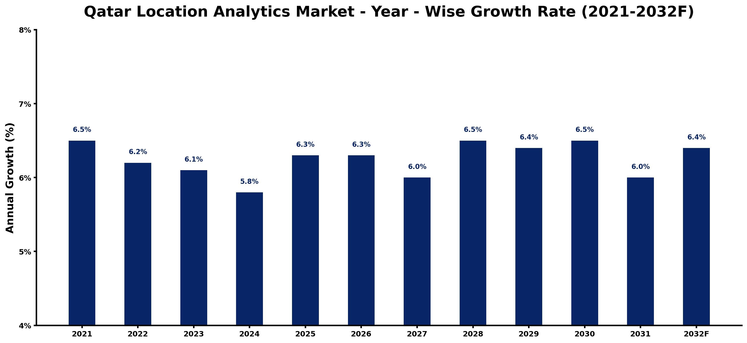Qatar Location Analytics Market Year-wise Growth Rate and Key Drivers
