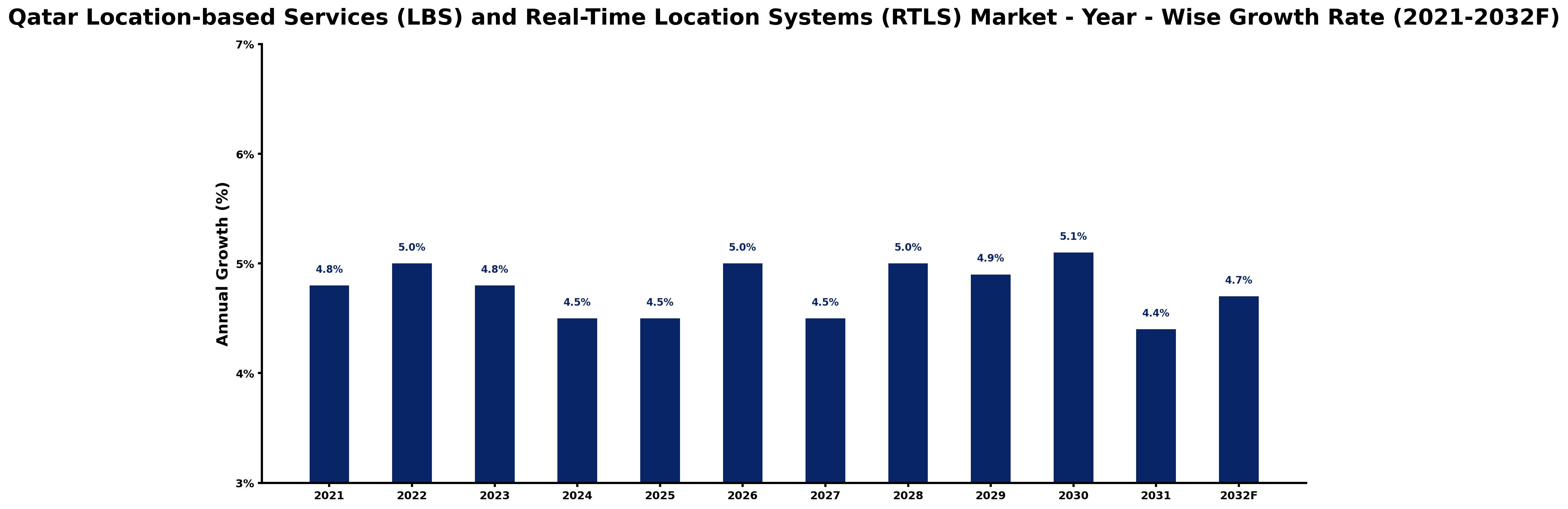 Qatar Location-based Services (LBS) and Real-Time Location Systems (RTLS) Market Year-wise Growth Rate and Key Drivers