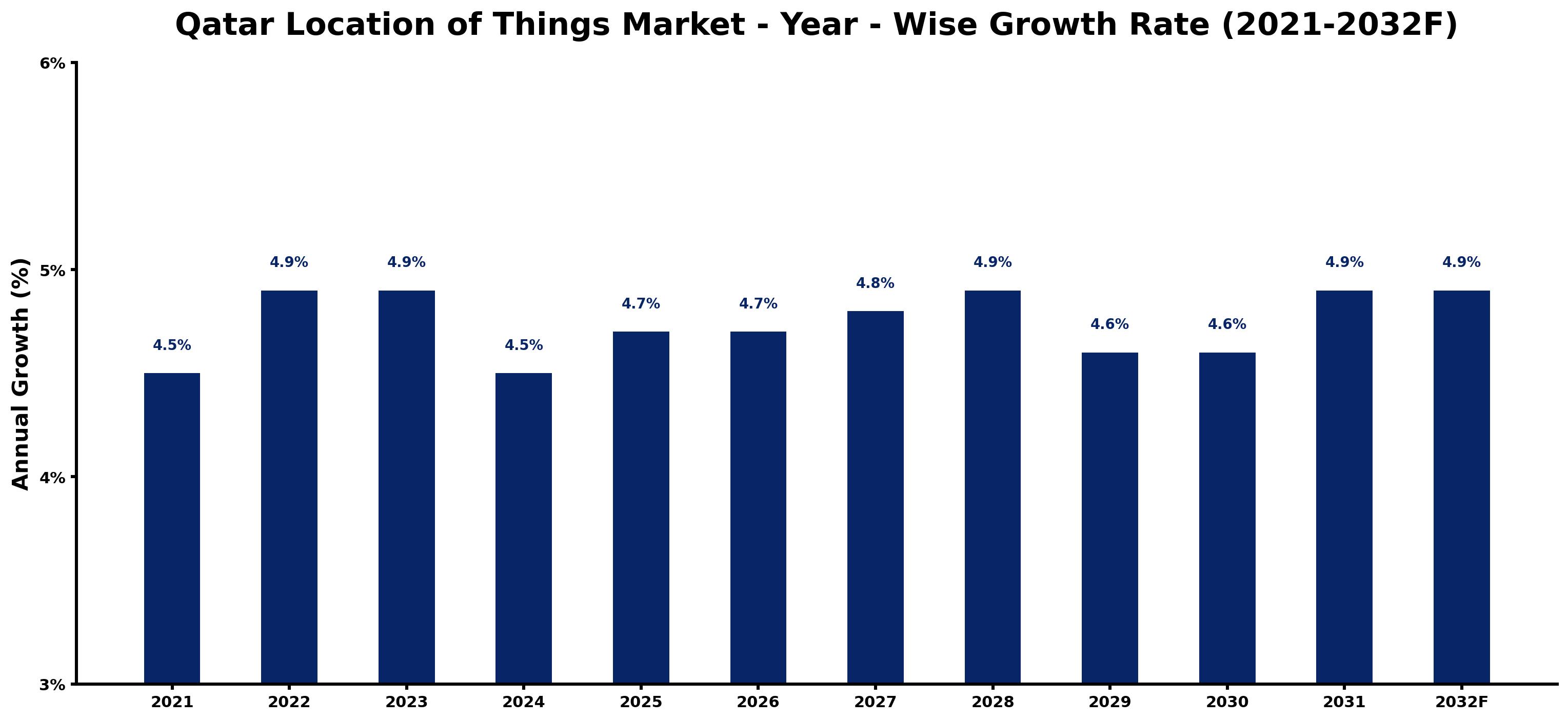 Qatar Location of Things Market Year-wise Growth Rate and Key Drivers