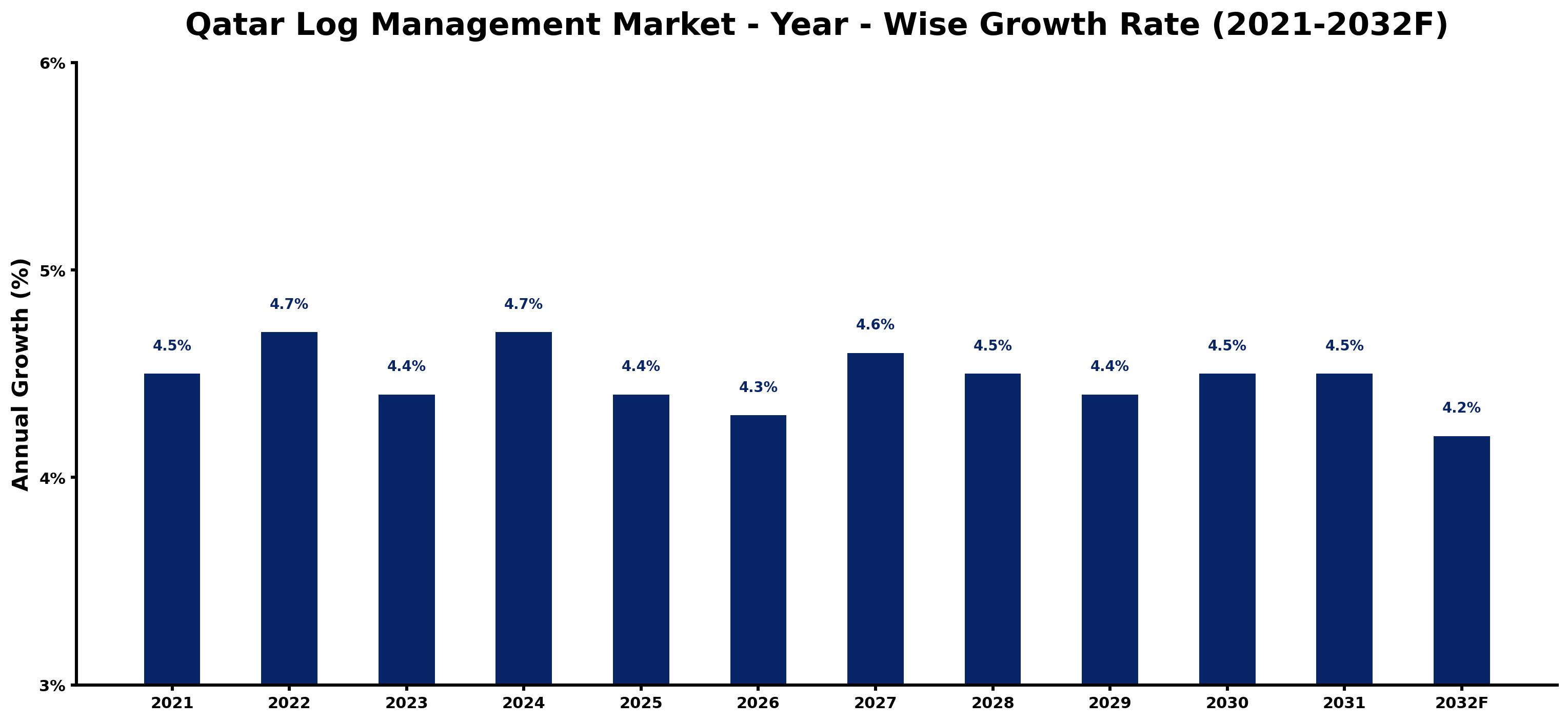 Qatar Log Management Market Year-wise Growth Rate and Key Drivers