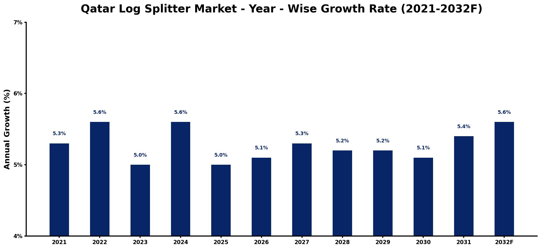 Qatar Log Splitter Market Year-wise Growth Rate and Key Drivers