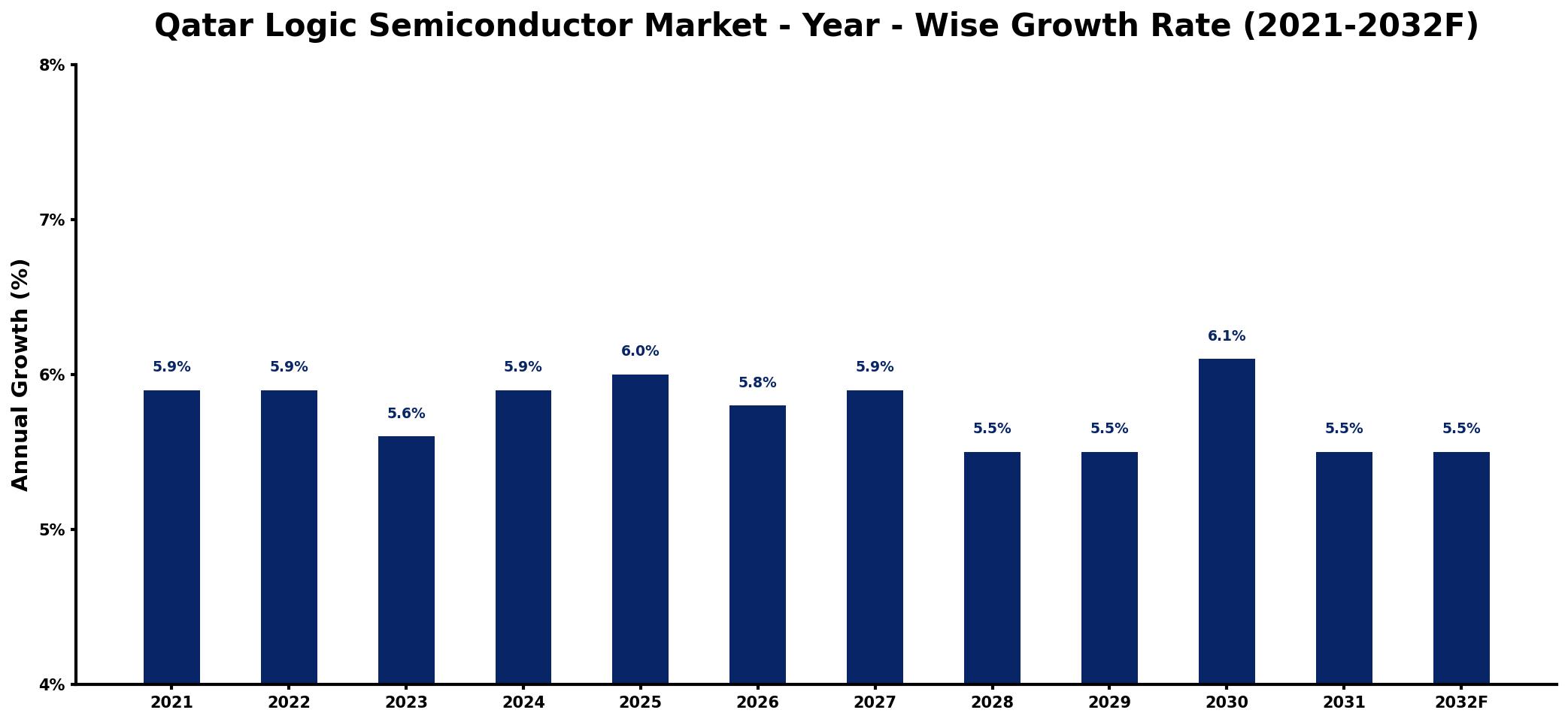 Qatar Logic Semiconductor Market Year-wise Growth Rate and Key Drivers