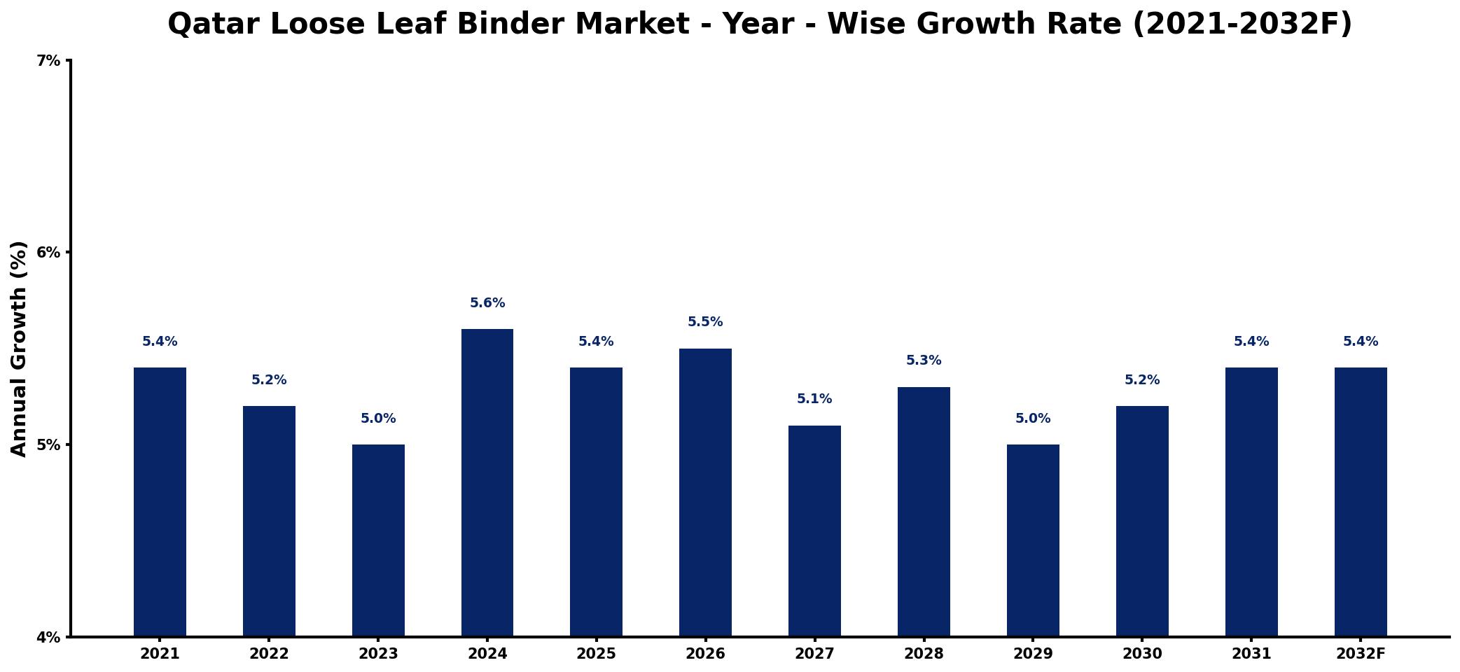 Qatar Loose Leaf Binder Market Year-wise Growth Rate and Key Drivers