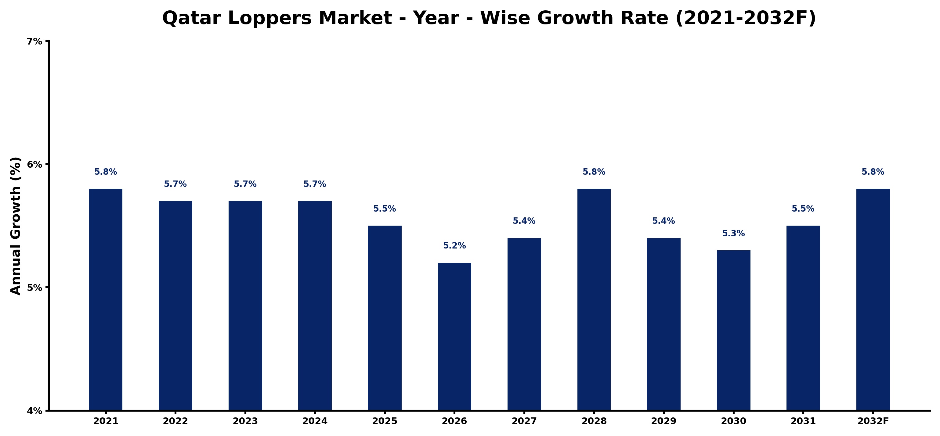 Qatar Loppers Market Year-wise Growth Rate and Key Drivers