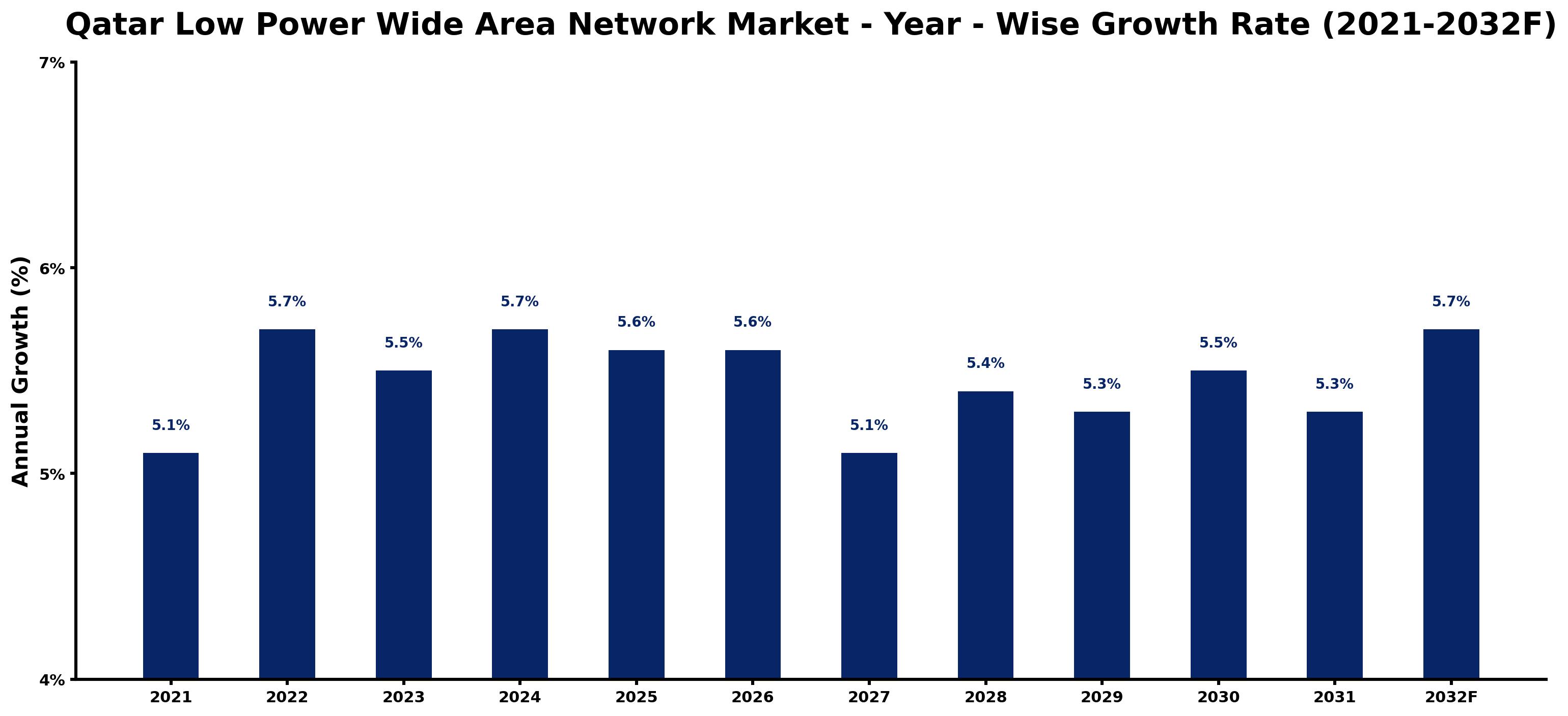 Qatar Low Power Wide Area Network Market Year-wise Growth Rate and Key Drivers
