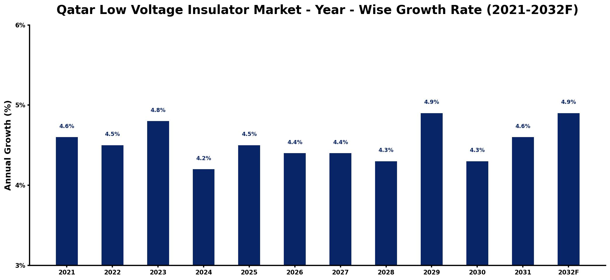 Qatar Low Voltage Insulator Market Year-wise Growth Rate and Key Drivers