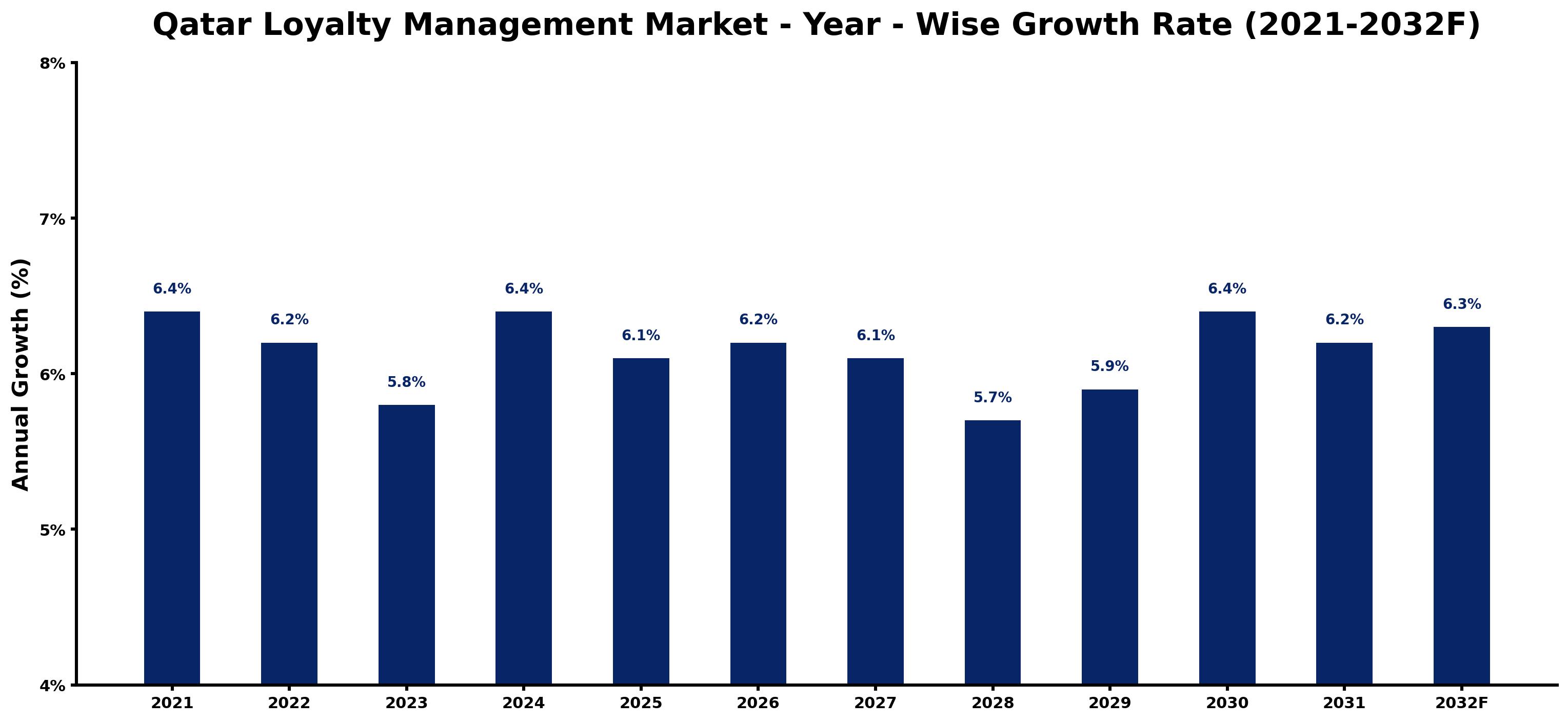 Qatar Loyalty Management Market Year-wise Growth Rate and Key Drivers