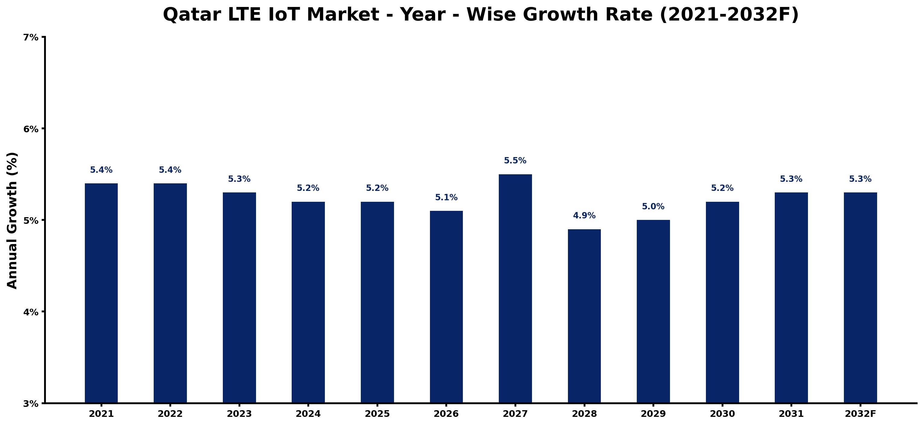 Qatar LTE IoT Market Year-wise Growth Rate and Key Drivers
