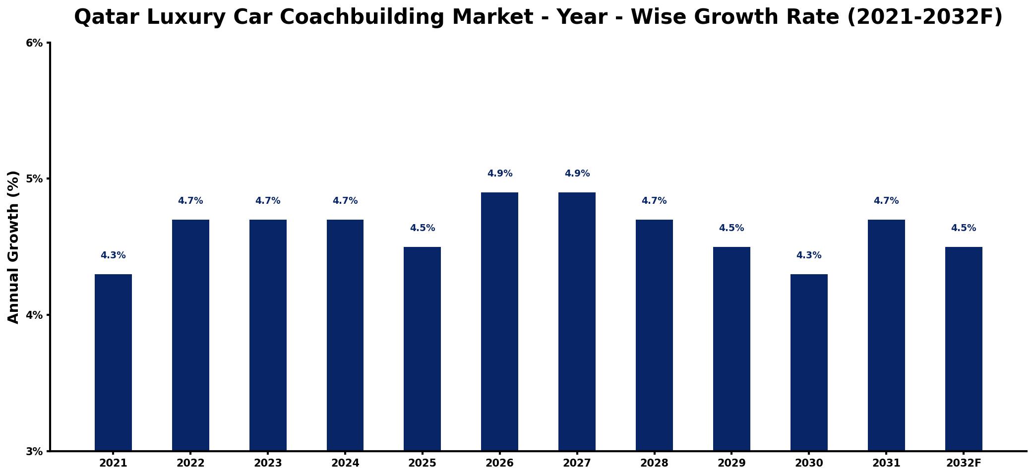 Qatar Luxury Car Coachbuilding Market Year-wise Growth Rate and Key Drivers