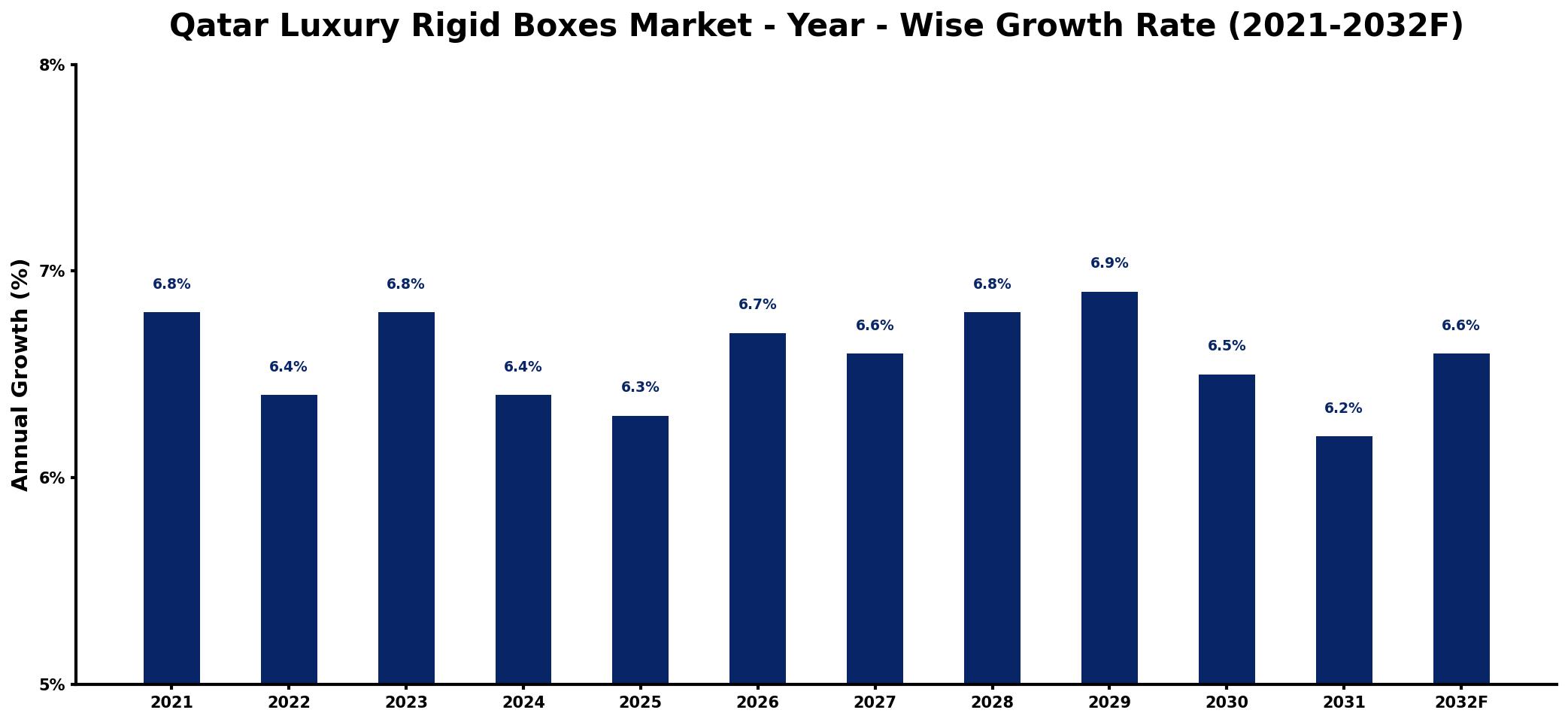 Qatar Luxury Rigid Boxes Market Year-wise Growth Rate and Key Drivers
