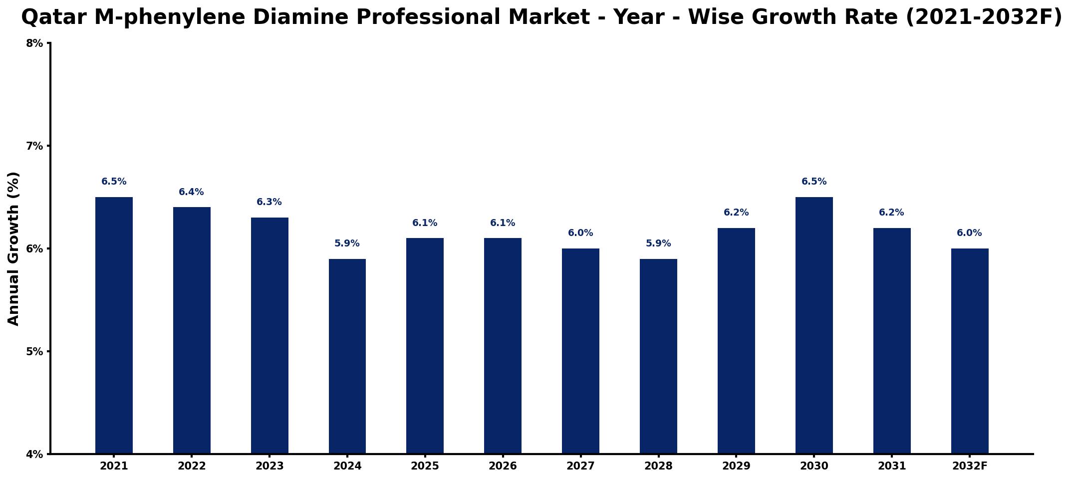 Qatar M-phenylene Diamine Professional Market Year-wise Growth Rate and Key Drivers