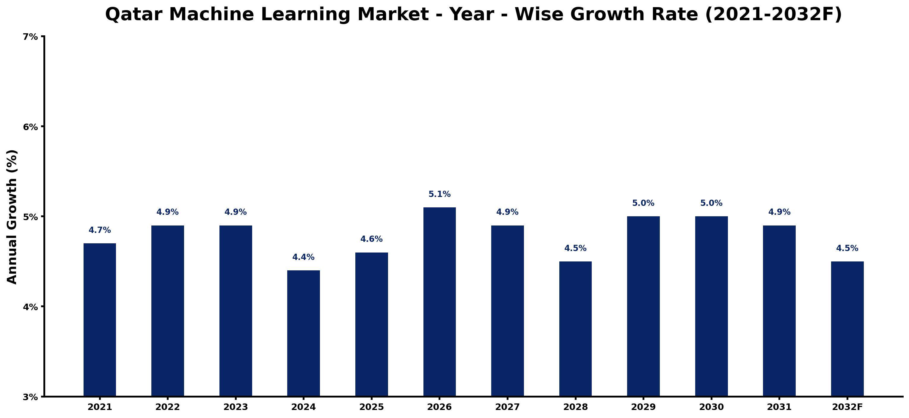Qatar Machine Learning Market Year-wise Growth Rate and Key Drivers