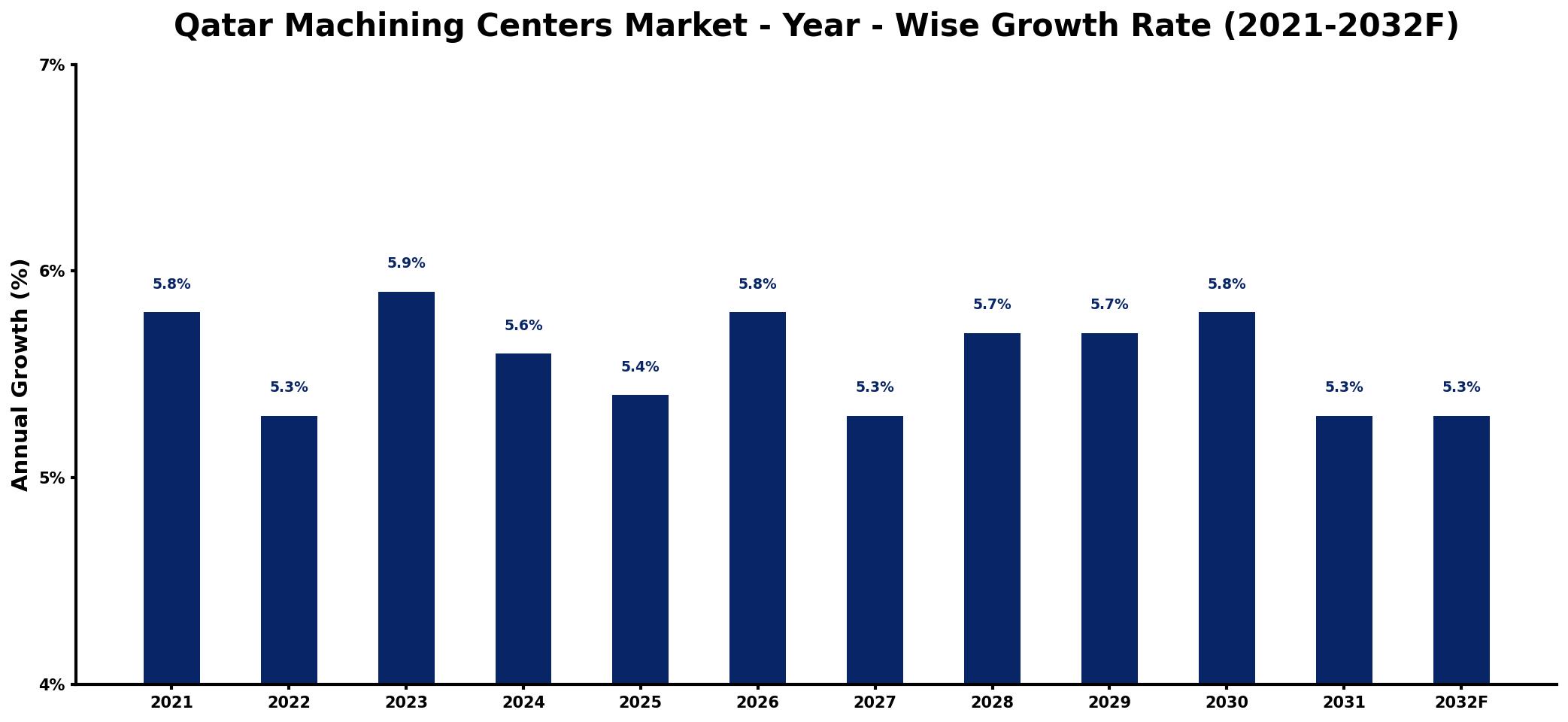 Qatar Machining Centers Market Year-wise Growth Rate and Key Drivers