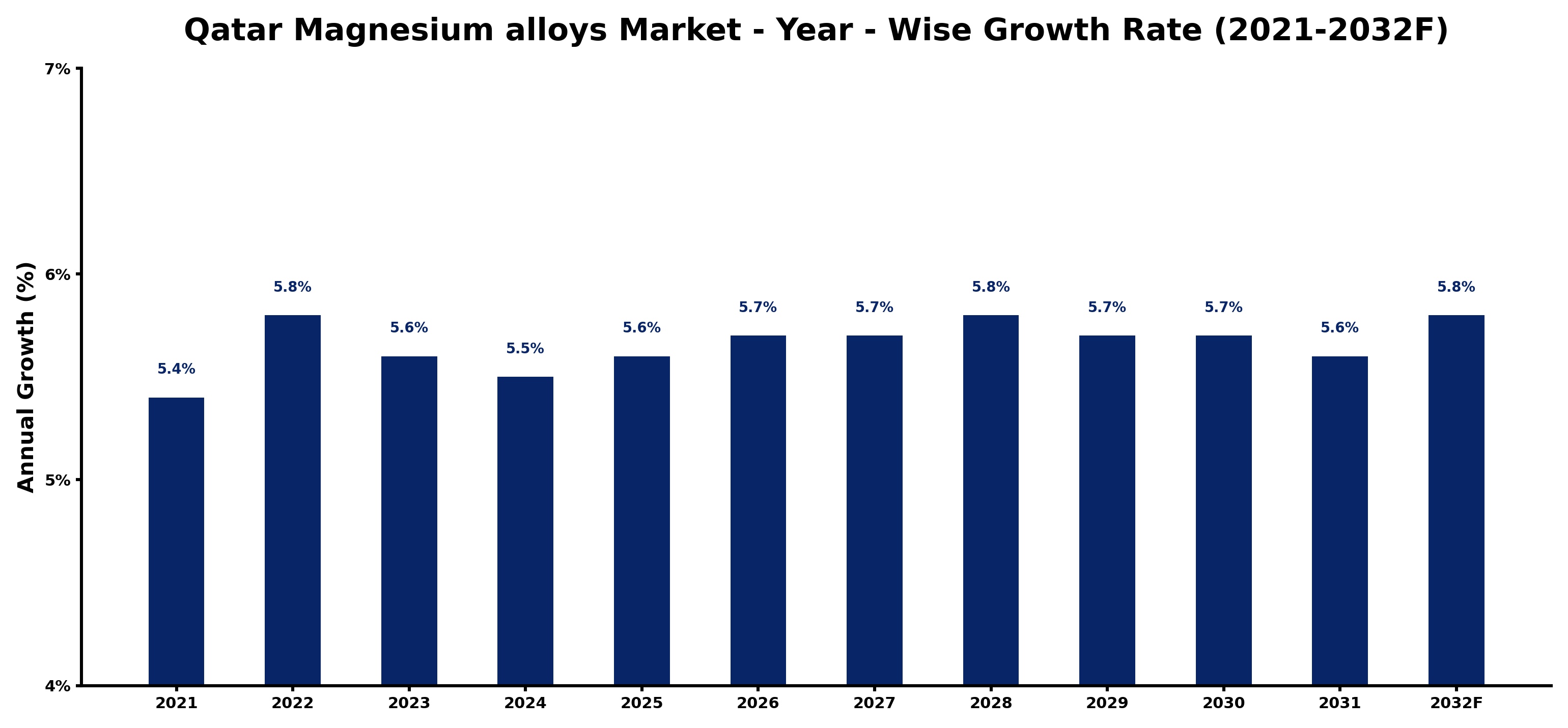 Qatar Magnesium alloys Market Year-wise Growth Rate and Key Drivers