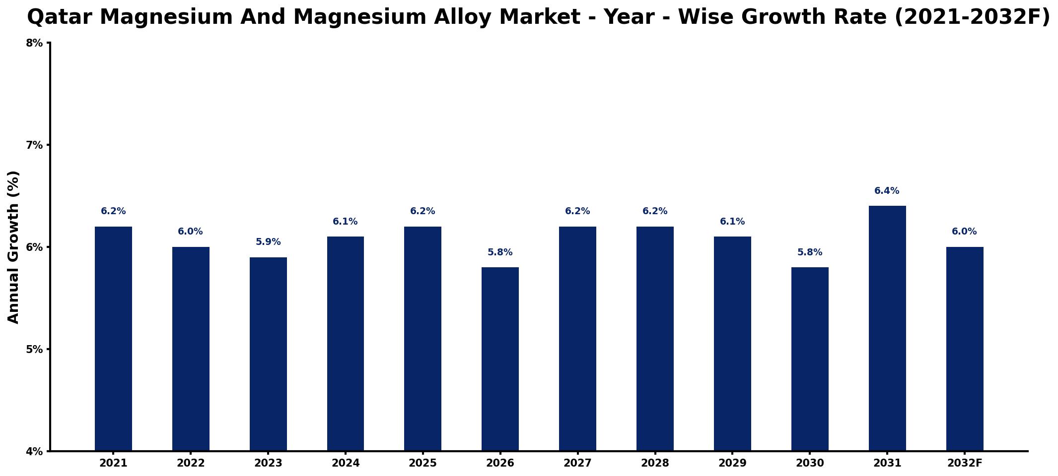 Qatar Magnesium And Magnesium Alloy Market Year-wise Growth Rate and Key Drivers
