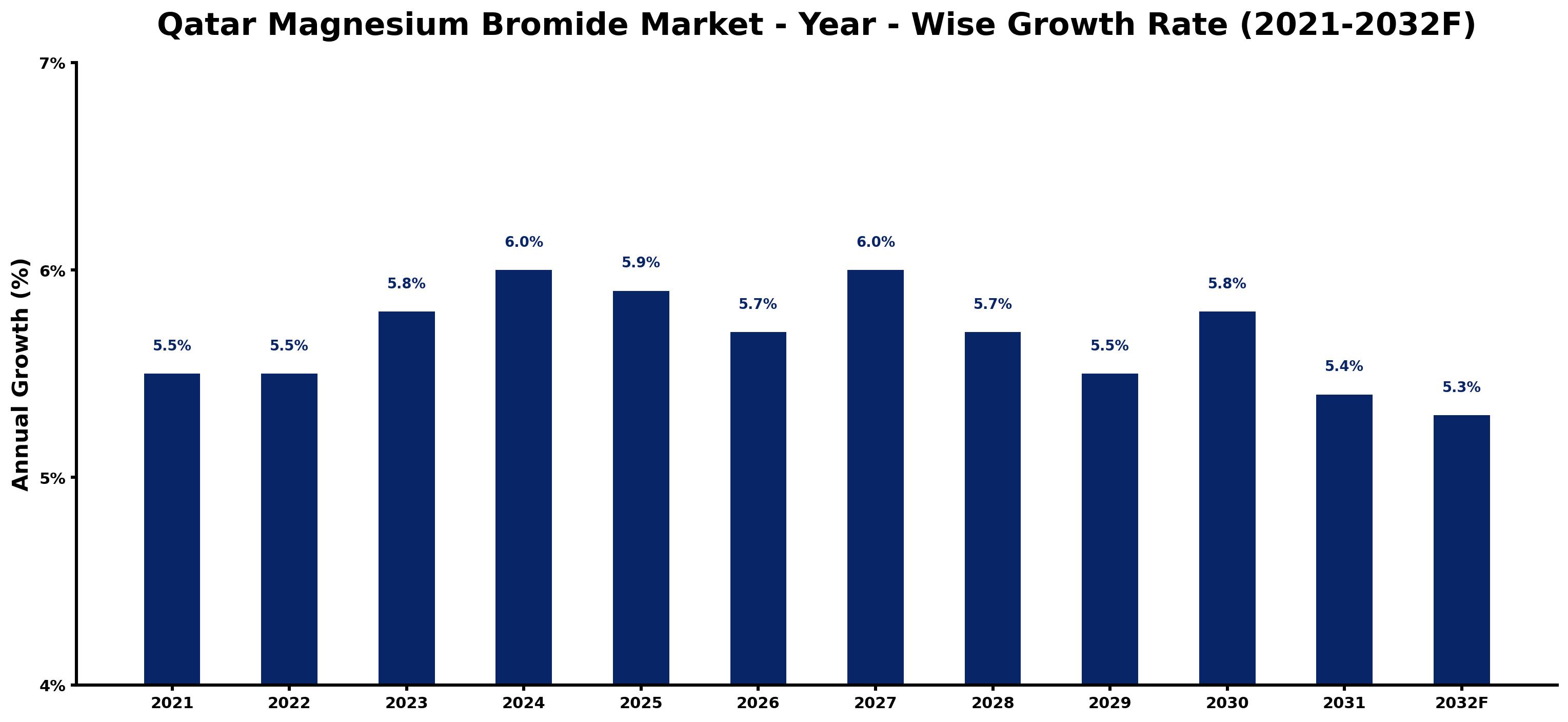 Qatar Magnesium Bromide Market Year-wise Growth Rate and Key Drivers