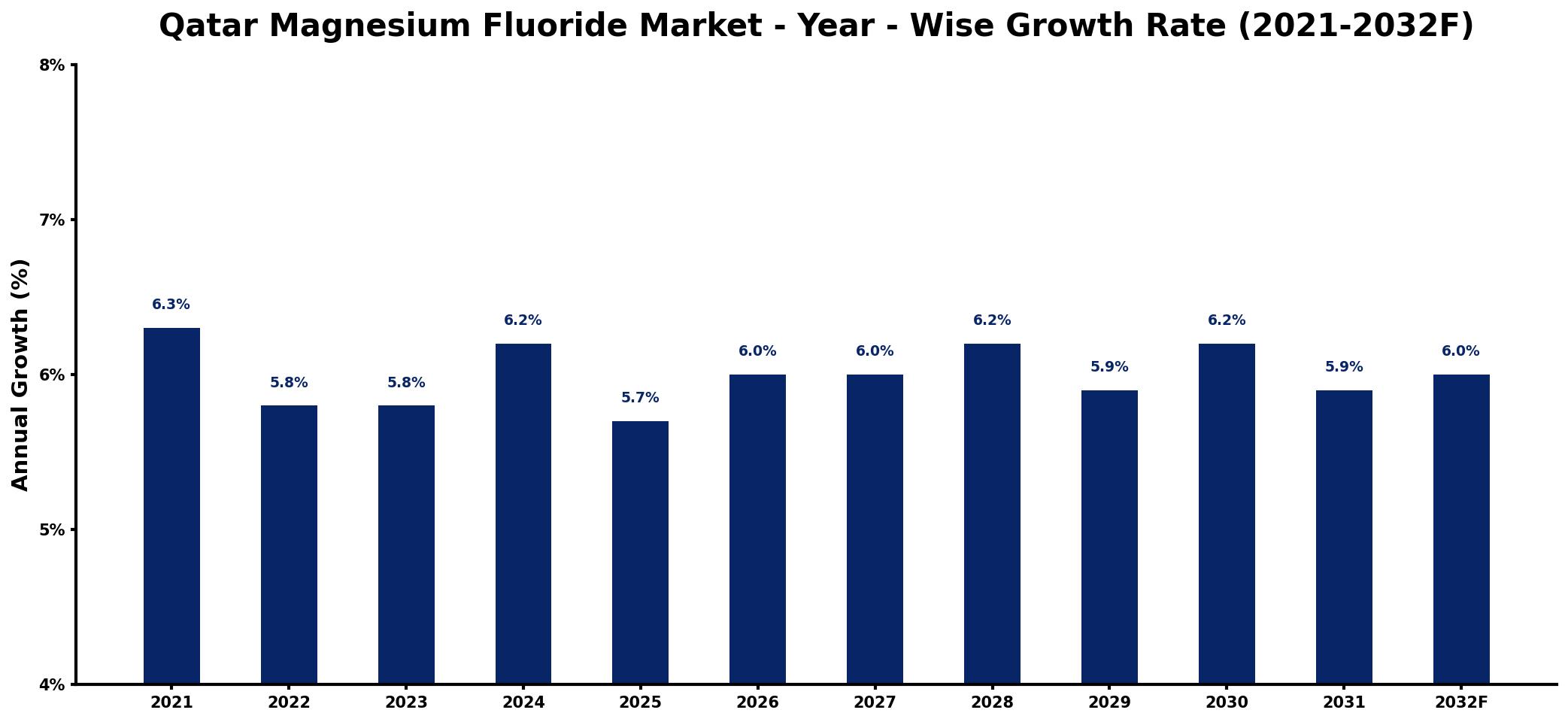 Qatar Magnesium Fluoride Market Year-wise Growth Rate and Key Drivers