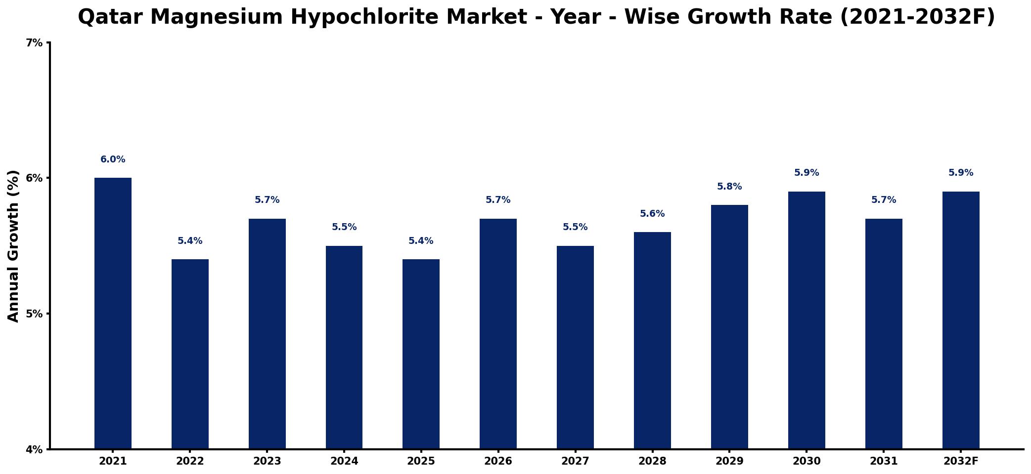 Qatar Magnesium Hypochlorite Market Year-wise Growth Rate and Key Drivers