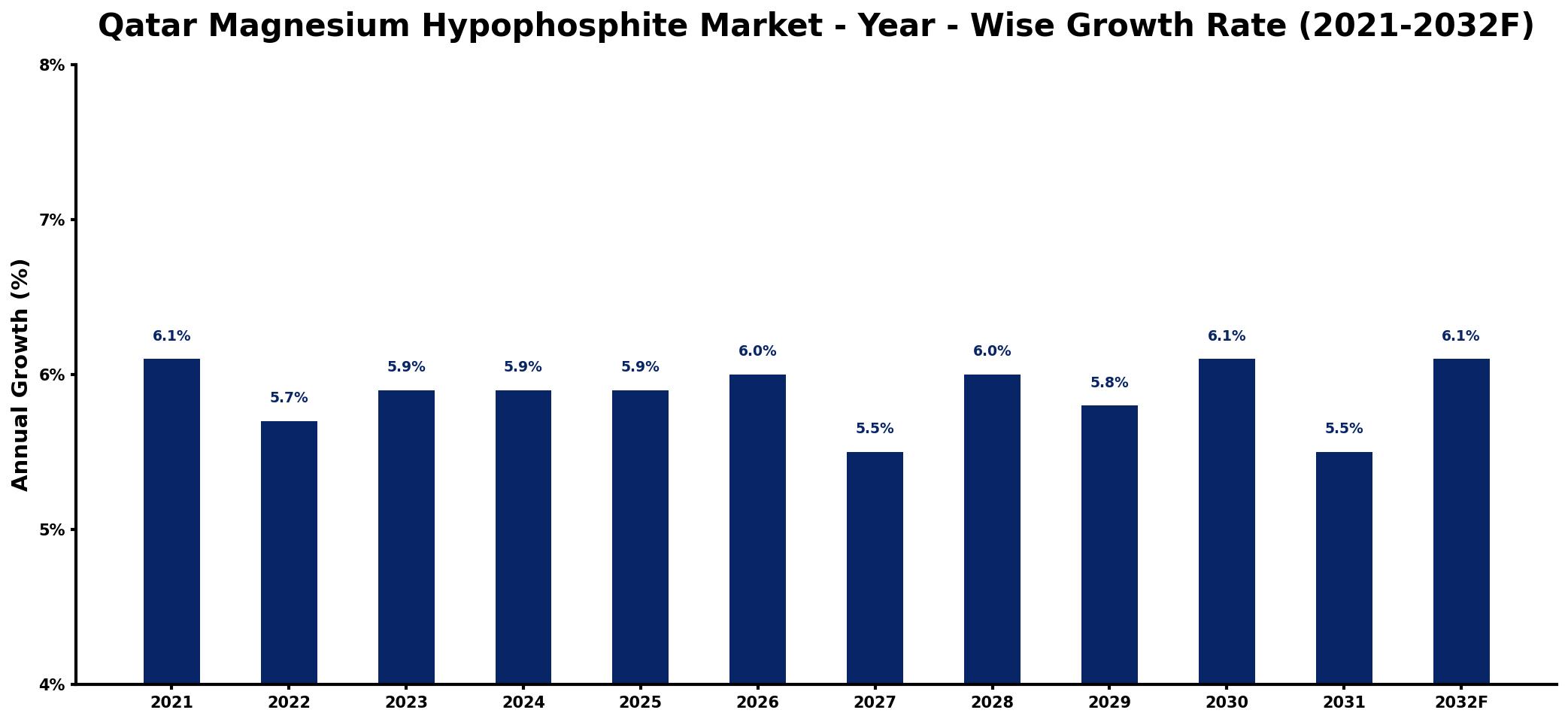 Qatar Magnesium Hypophosphite Market Year-wise Growth Rate and Key Drivers