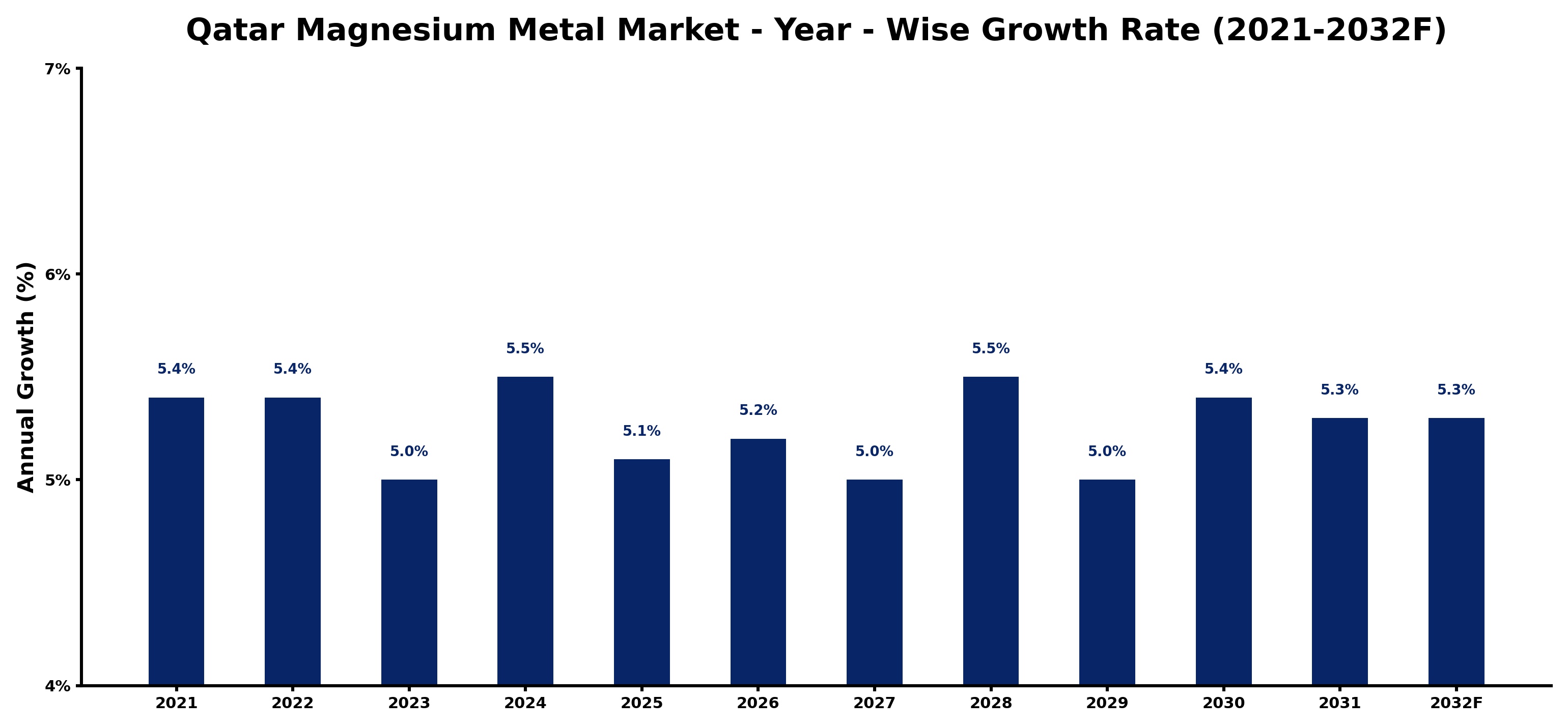 Qatar Magnesium Metal Market Year-wise Growth Rate and Key Drivers