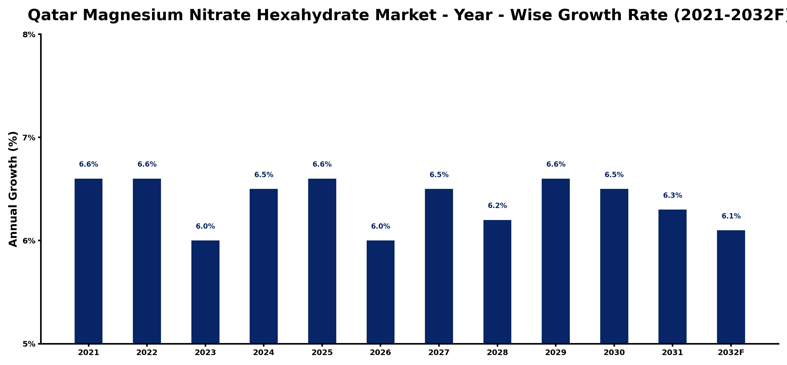 Qatar Magnesium Nitrate Hexahydrate Market Year-wise Growth Rate and Key Drivers