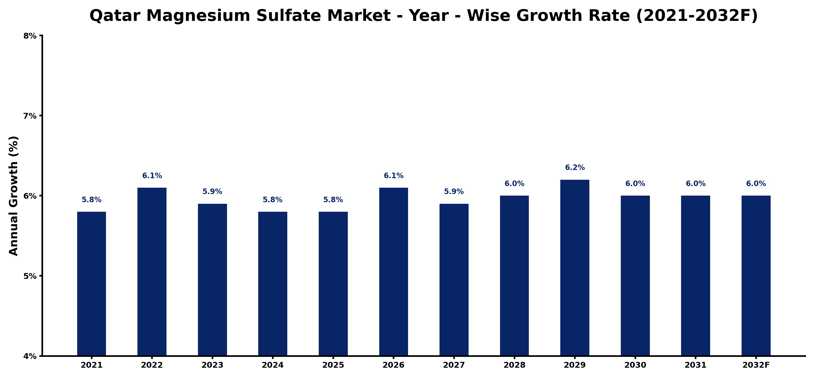 Qatar Magnesium Sulfate Market Year-wise Growth Rate and Key Drivers