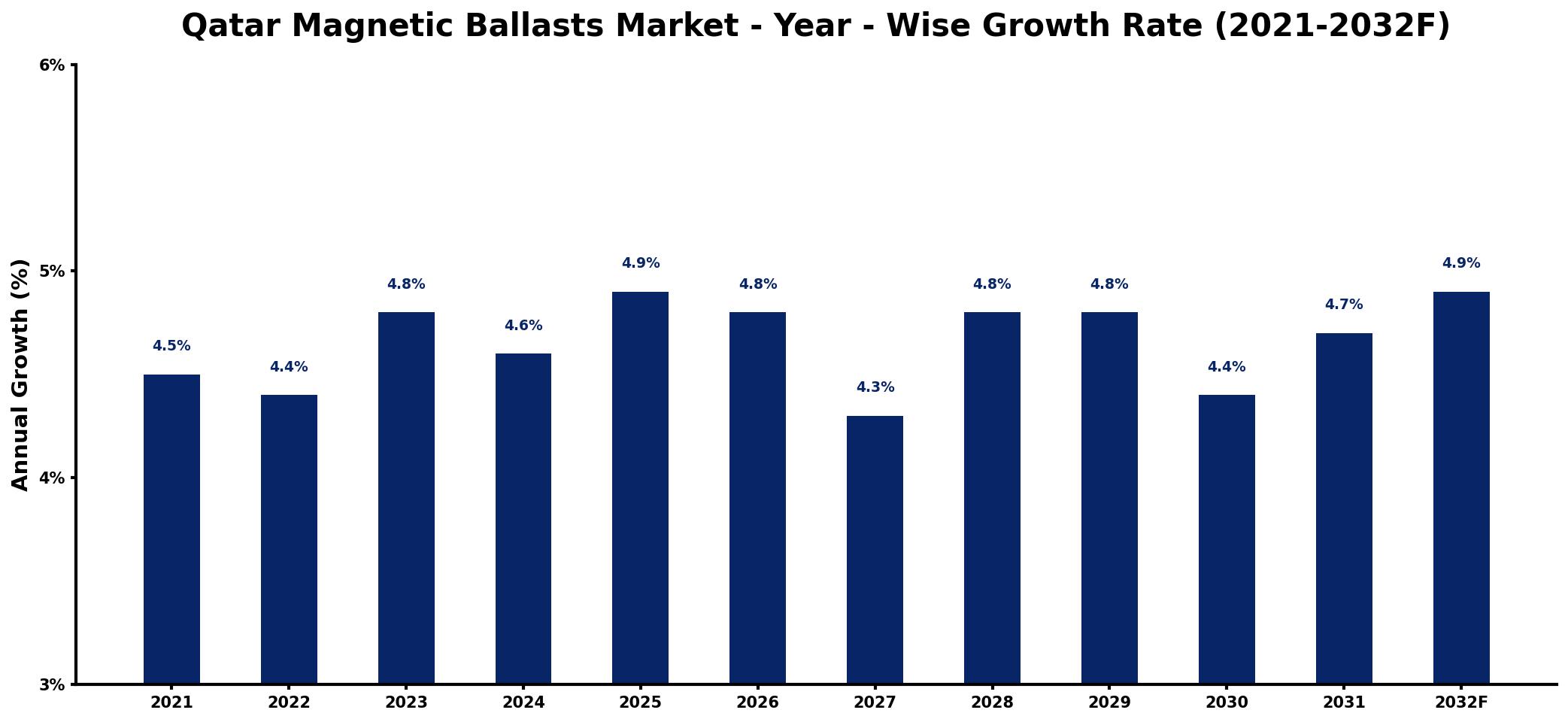 Qatar Magnetic Ballasts Market Year-wise Growth Rate and Key Drivers