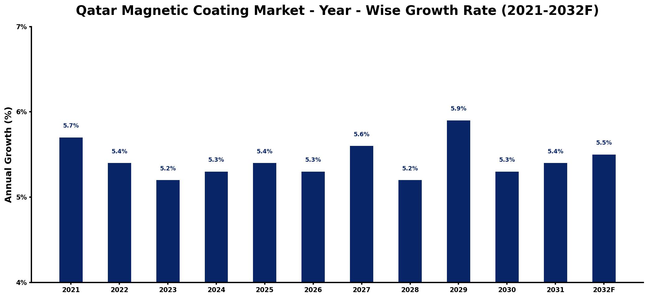 Qatar Magnetic Coating Market Year-wise Growth Rate and Key Drivers