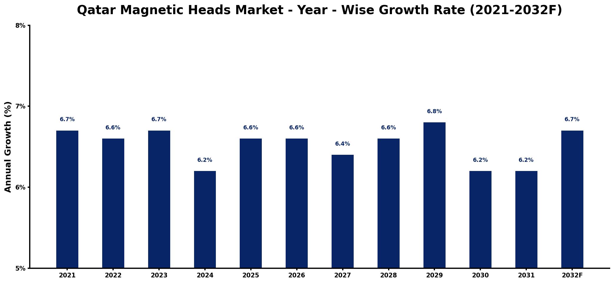 Qatar Magnetic Heads Market Year-wise Growth Rate and Key Drivers