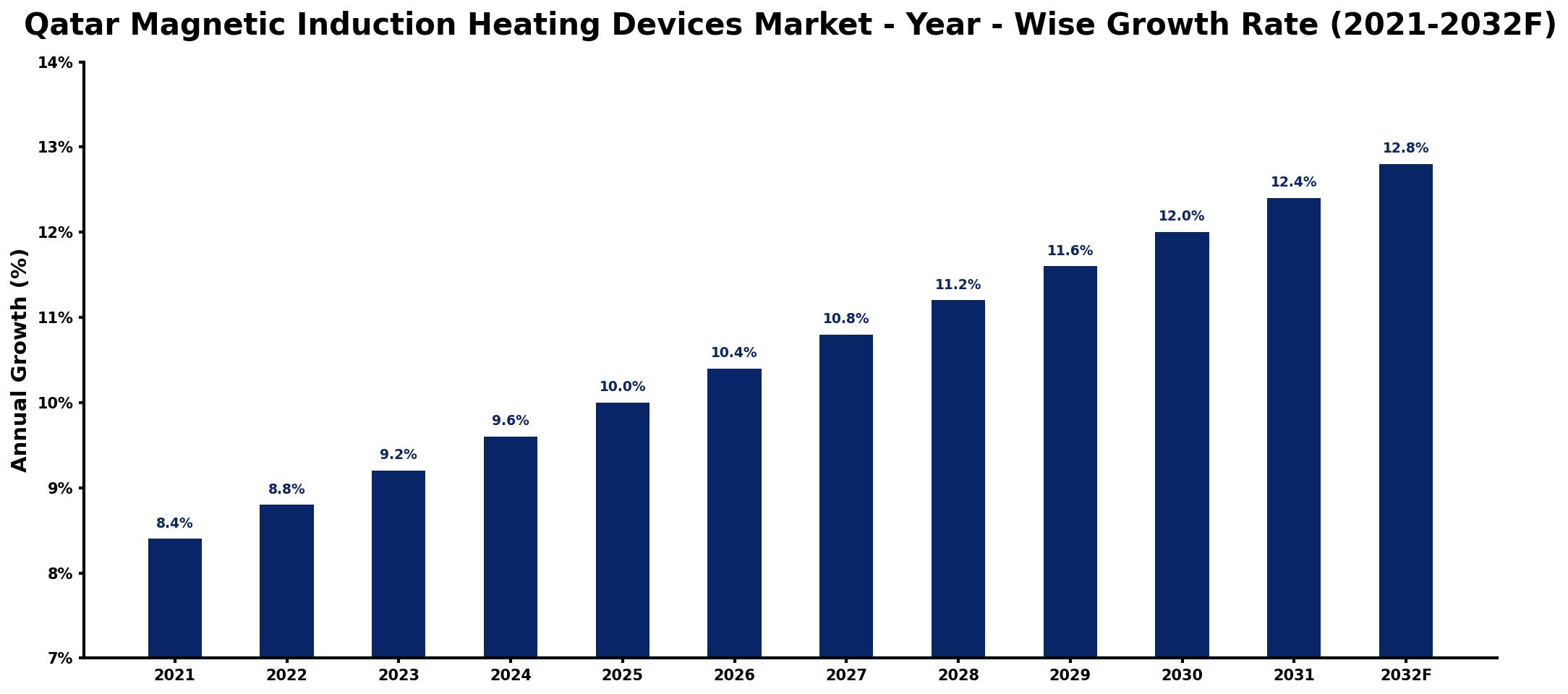 Qatar Magnetic Induction Heating Devices Market Year-wise Growth Rate and Key Drivers