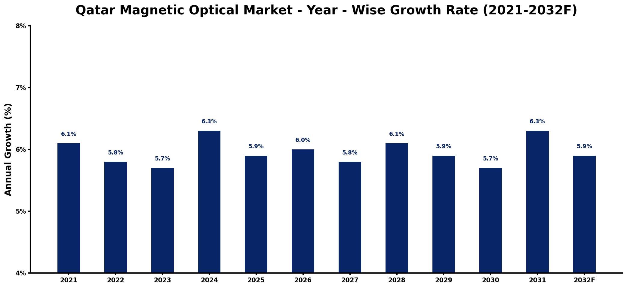 Qatar Magnetic Optical Market Year-wise Growth Rate and Key Drivers