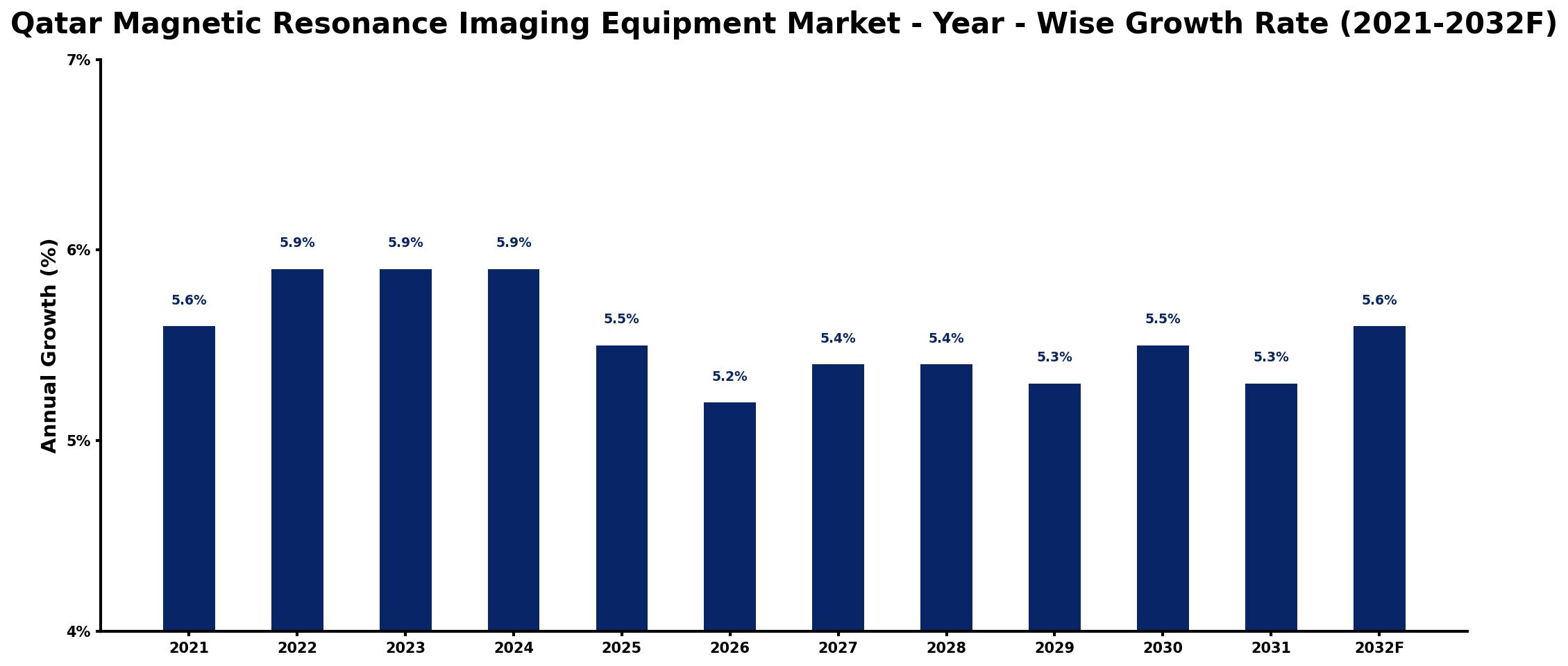 Qatar Magnetic Resonance Imaging Equipment Market Year-wise Growth Rate and Key Drivers
