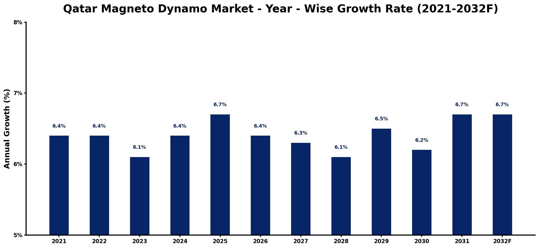 Qatar Magneto Dynamo Market Year-wise Growth Rate and Key Drivers