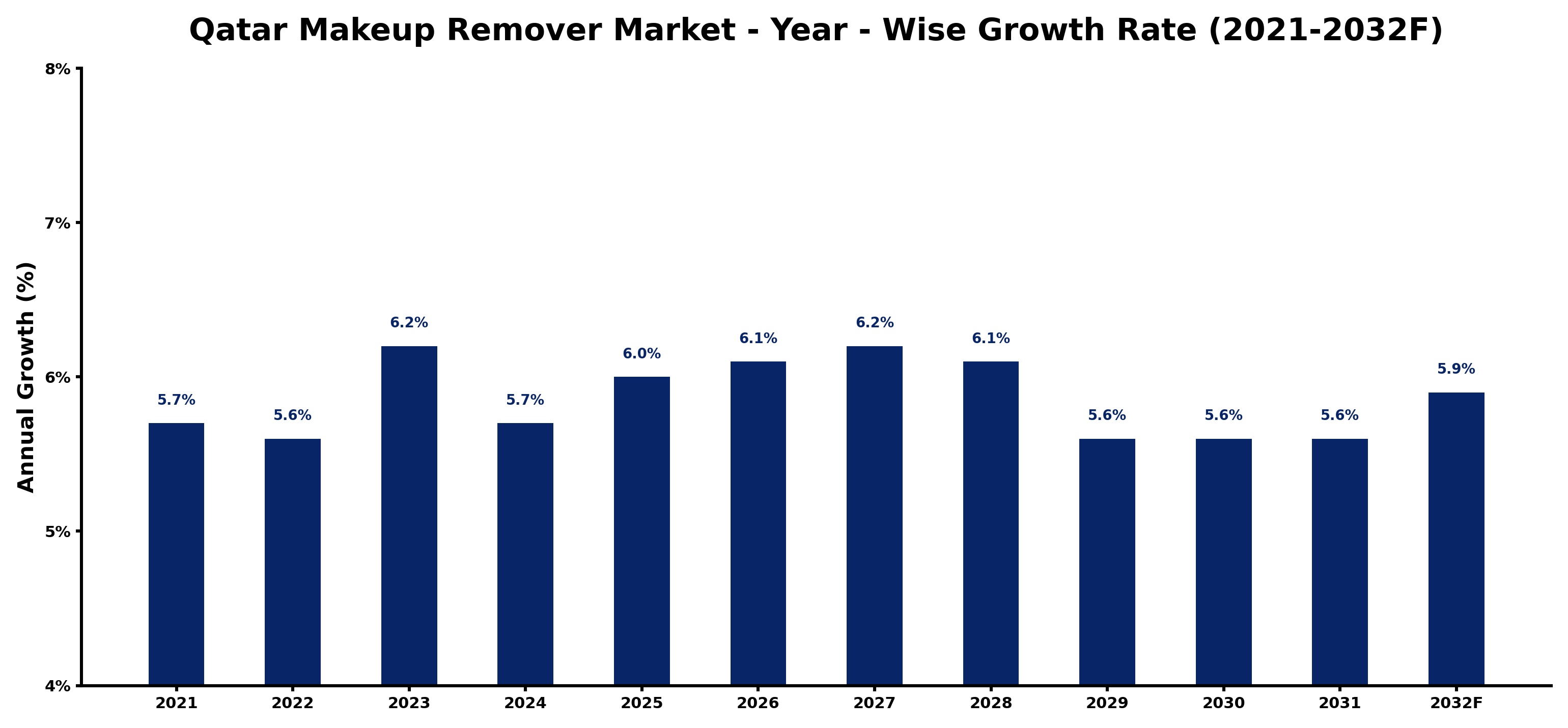 Qatar Makeup Remover Market Year-wise Growth Rate and Key Drivers