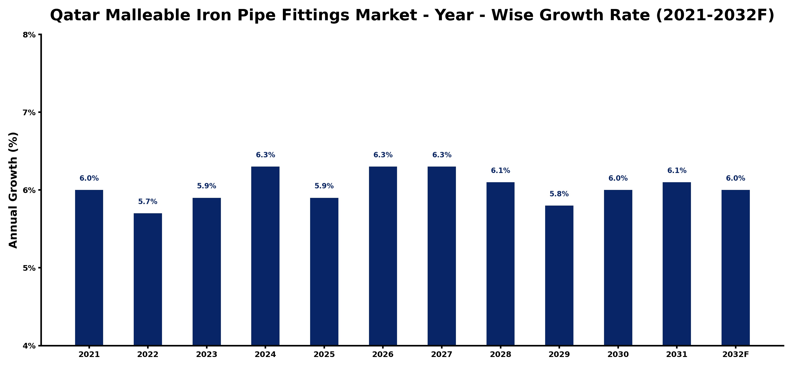 Qatar Malleable Iron Pipe Fittings Market Year-wise Growth Rate and Key Drivers