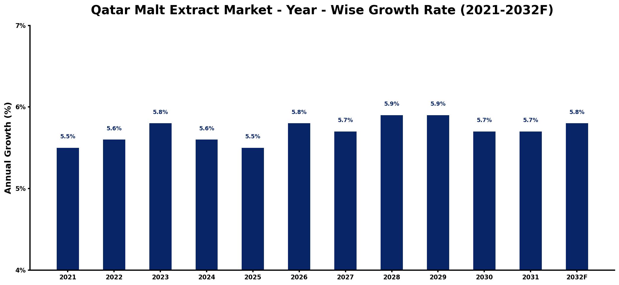 Qatar Malt Extract Market Year-wise Growth Rate and Key Drivers